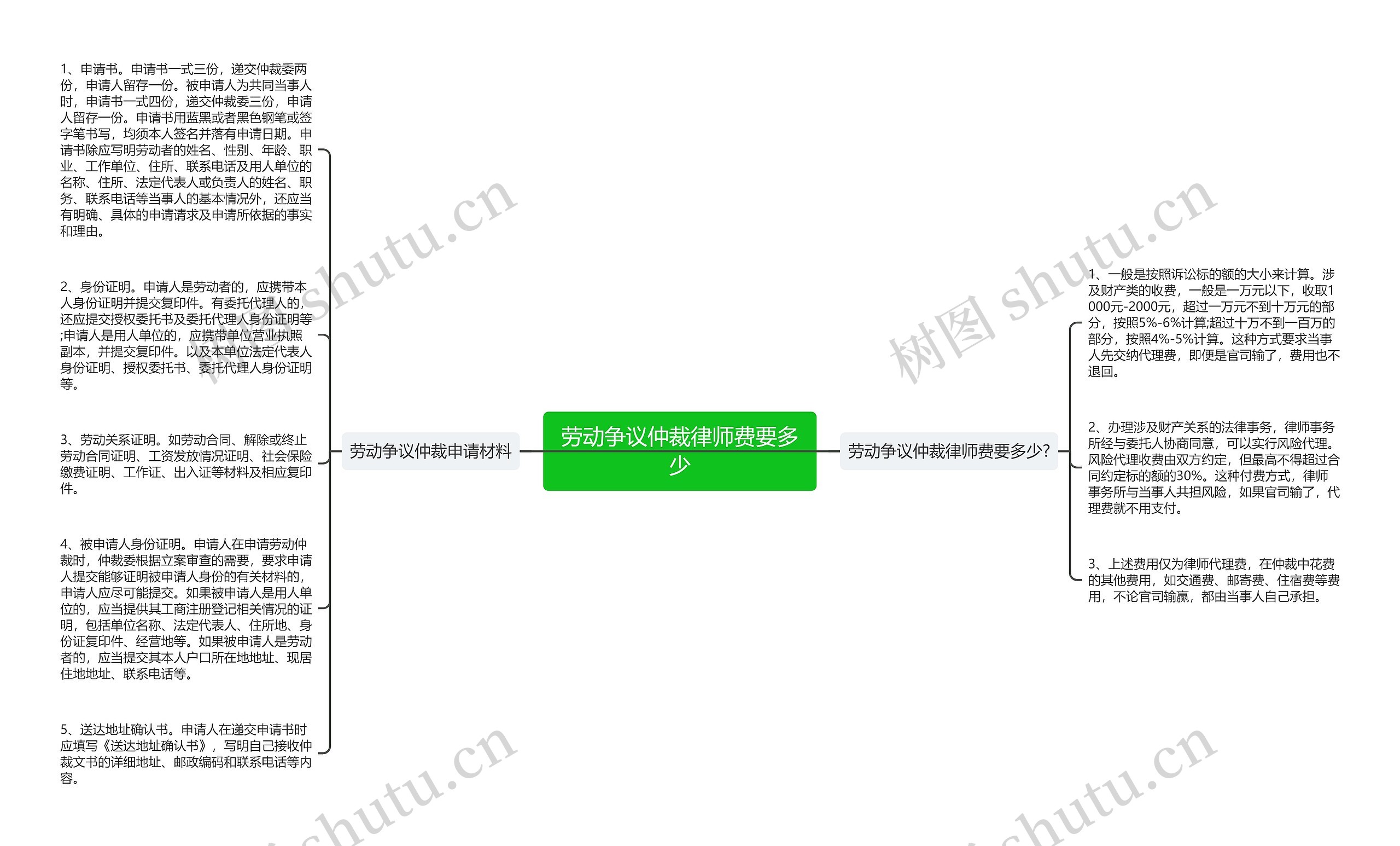 劳动争议仲裁律师费要多少思维导图