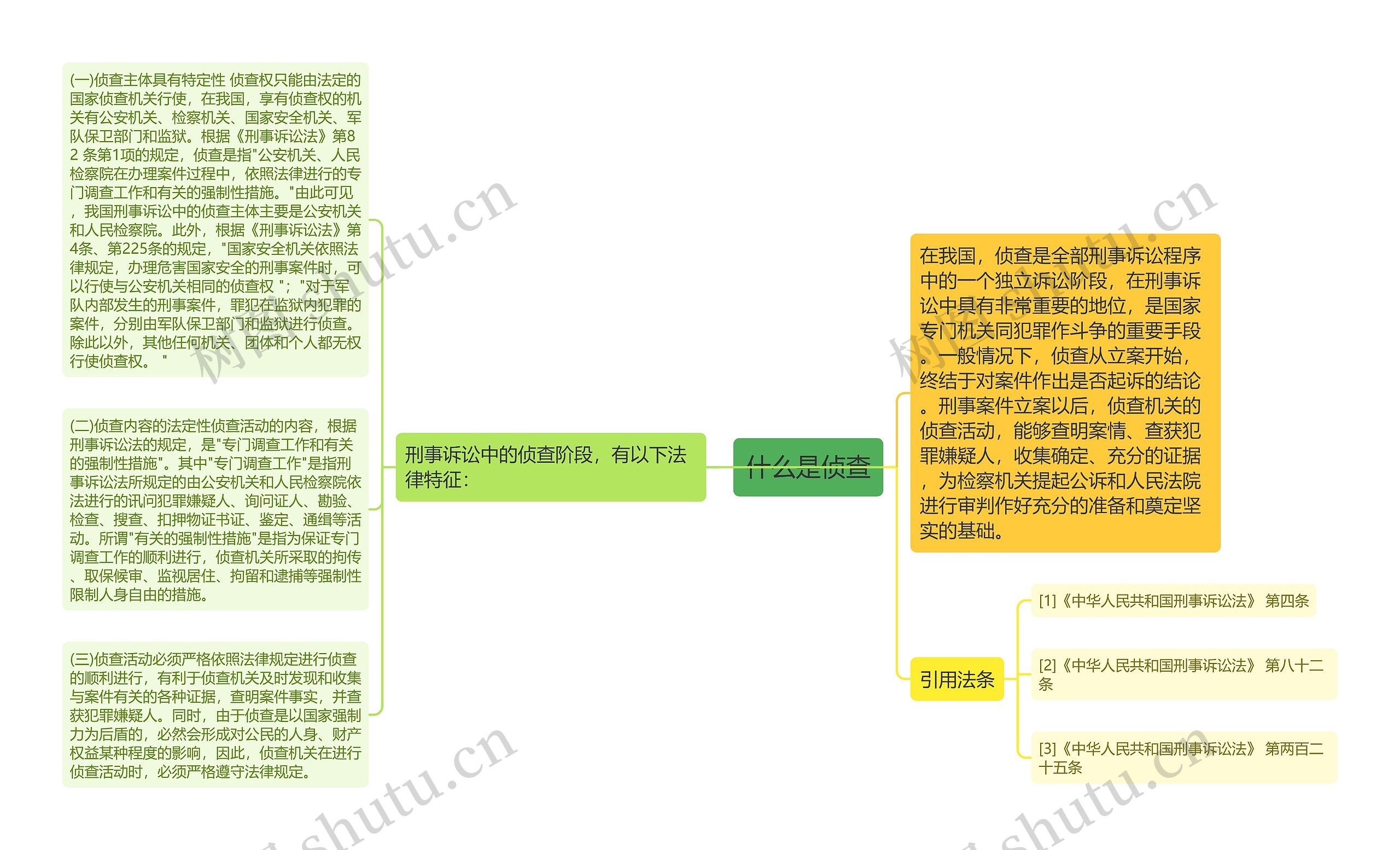 什么是侦查思维导图