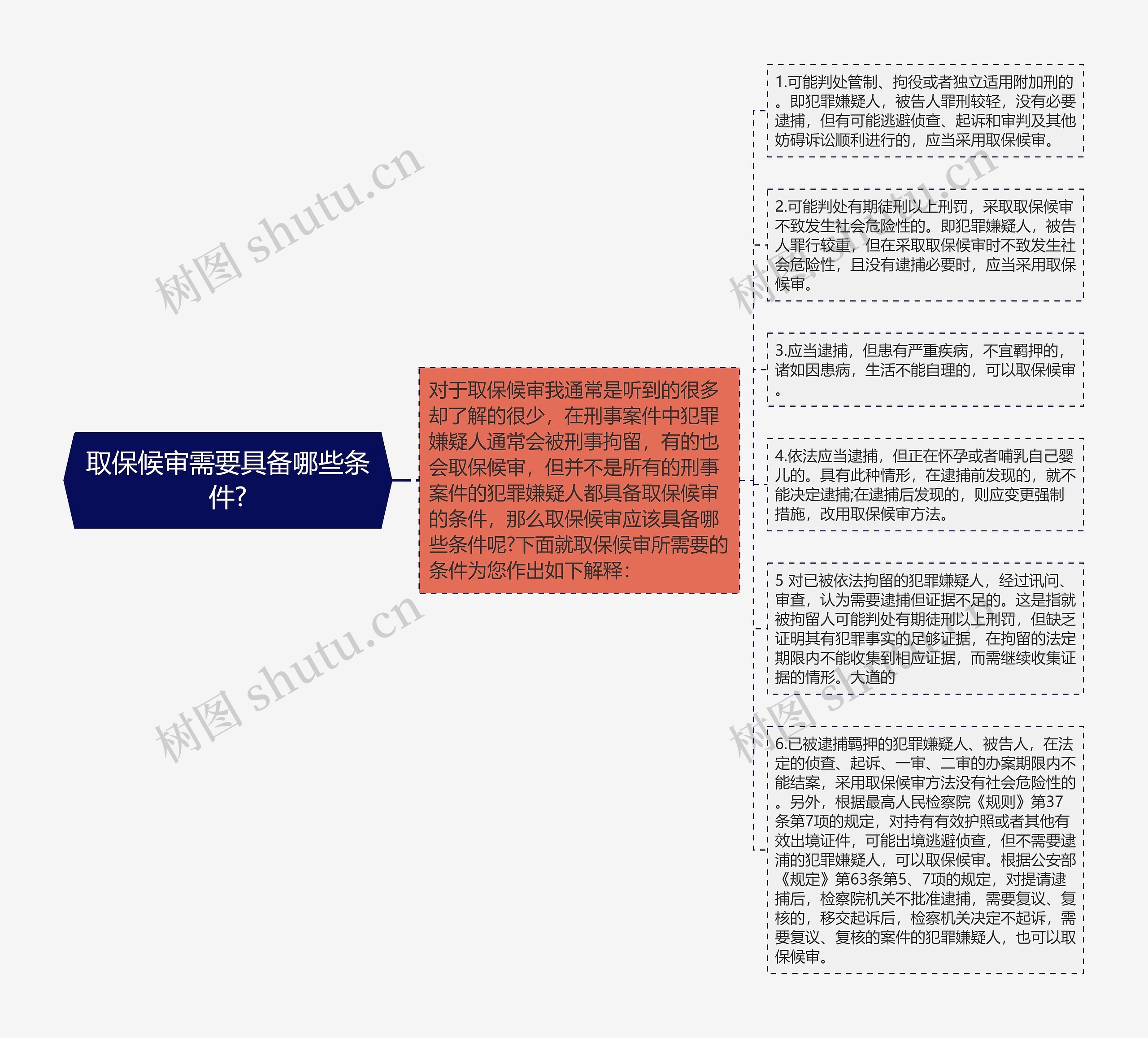 取保候审需要具备哪些条件?思维导图