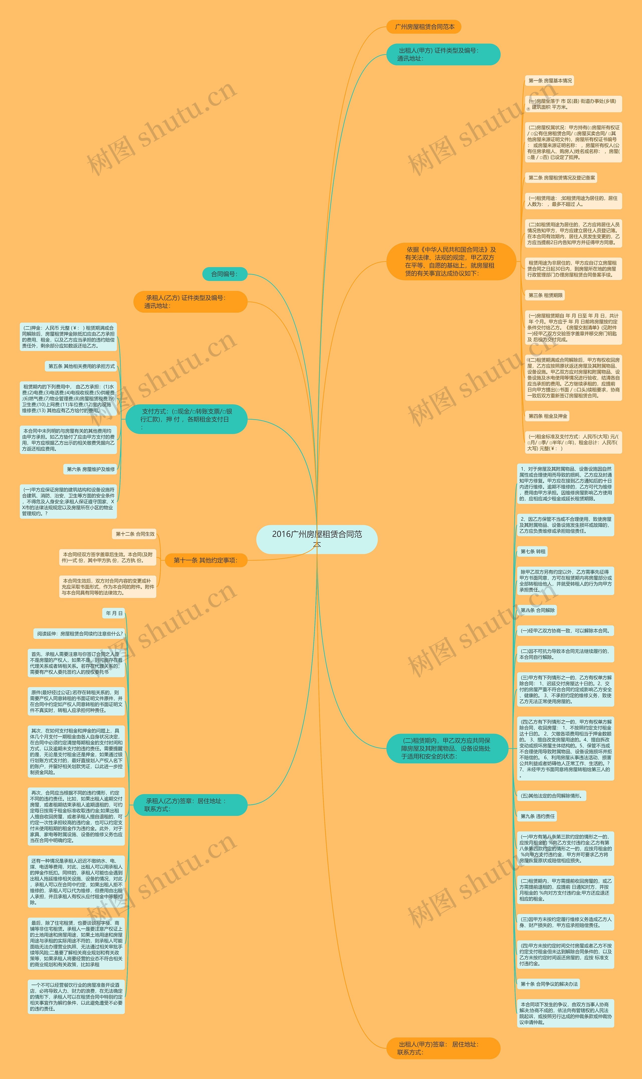 2016广州房屋租赁合同范本思维导图