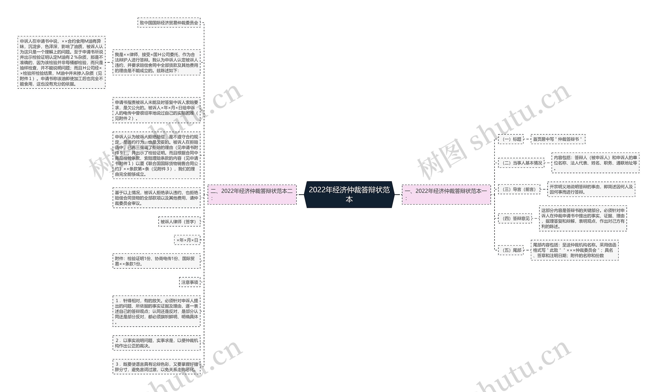 2022年经济仲裁答辩状范本思维导图