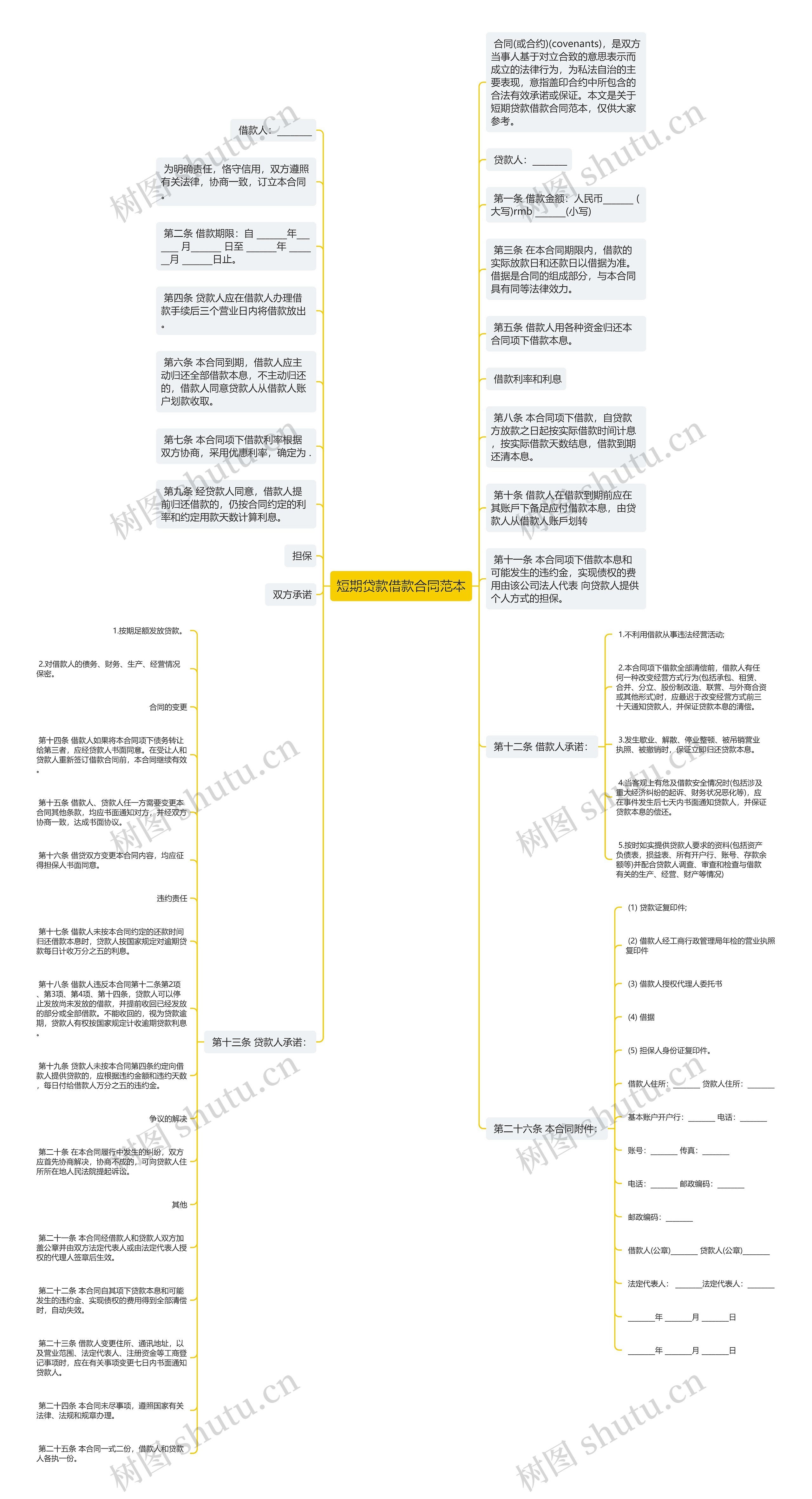 短期贷款借款合同范本思维导图