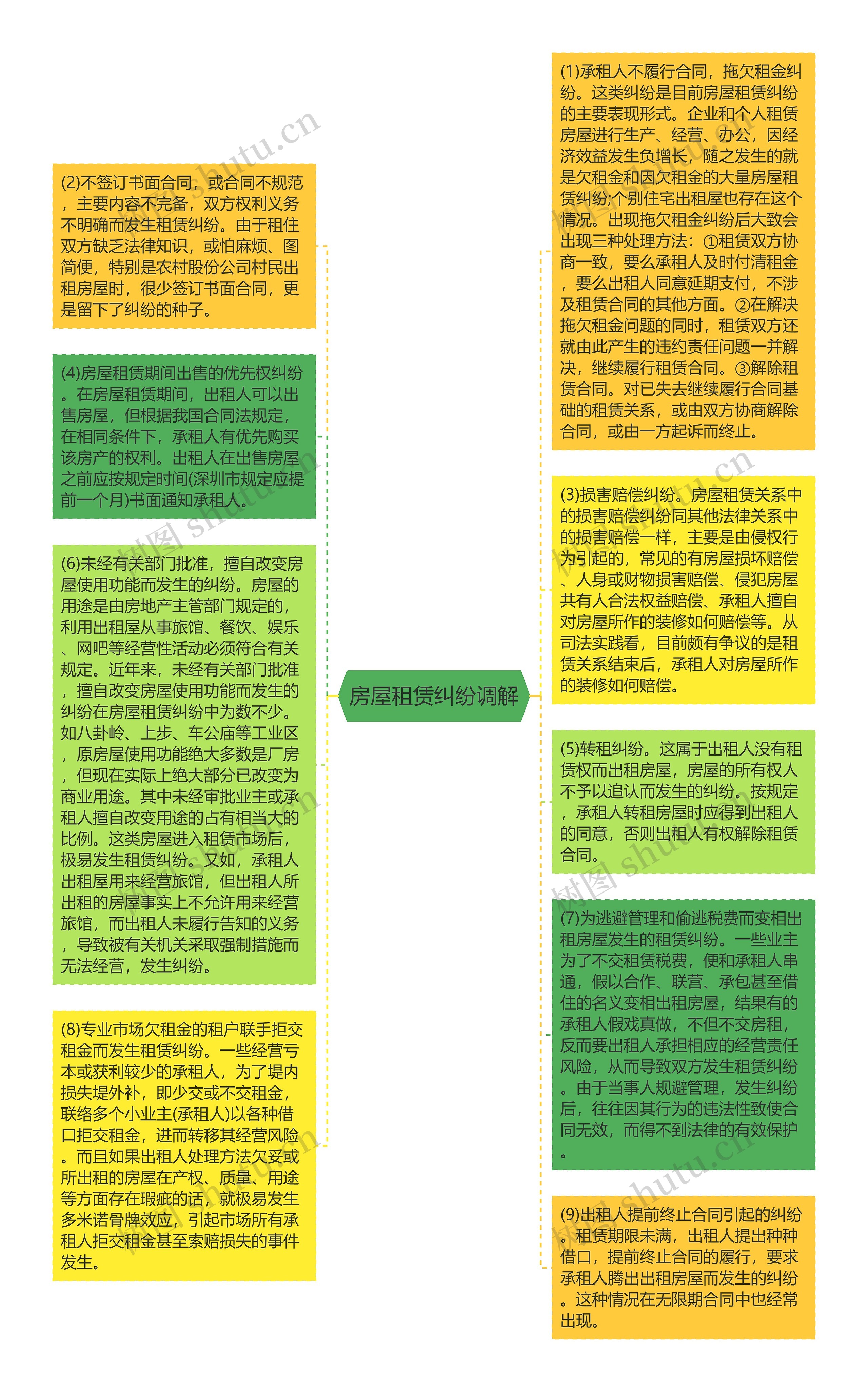 房屋租赁纠纷调解思维导图