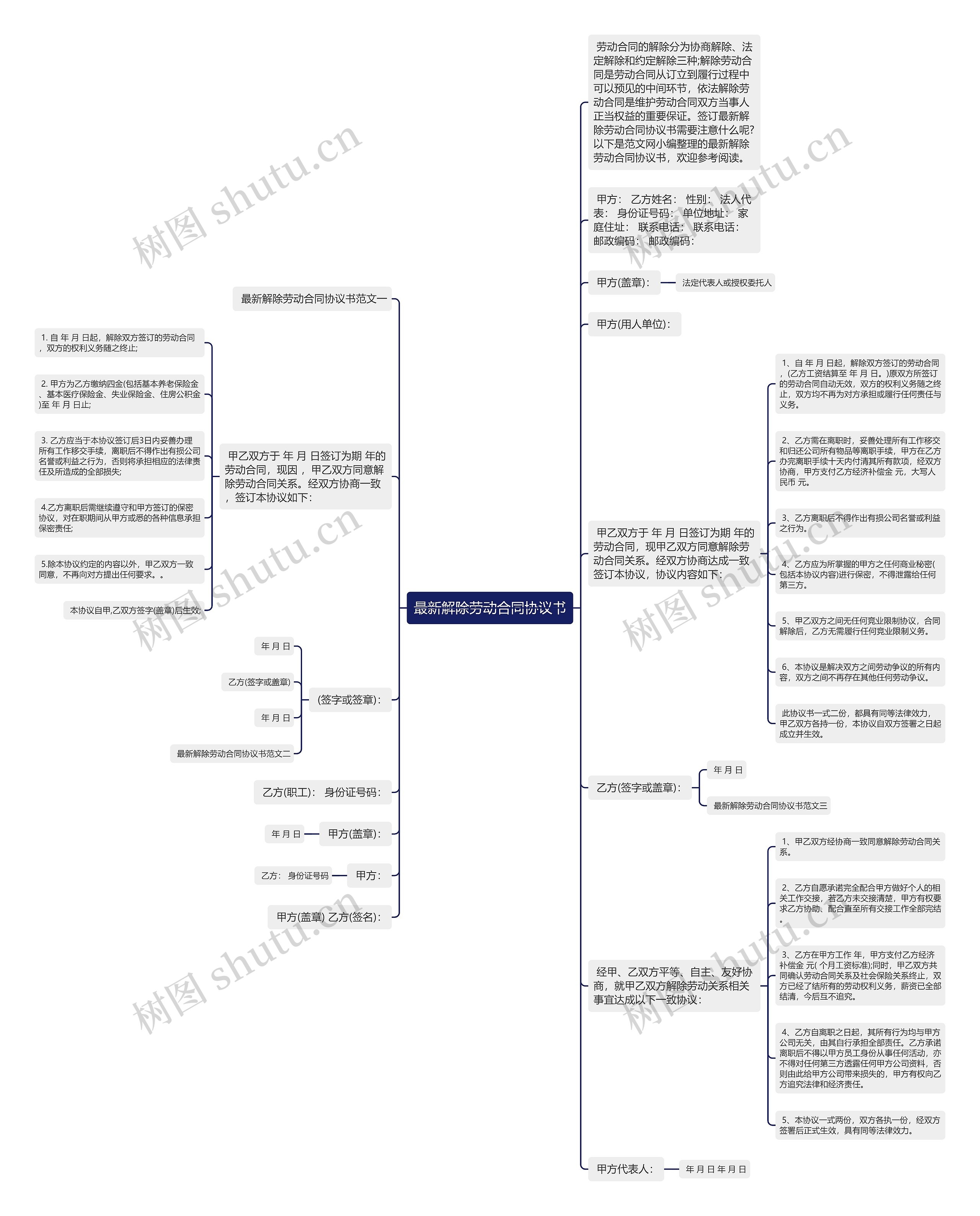 最新解除劳动合同协议书思维导图
