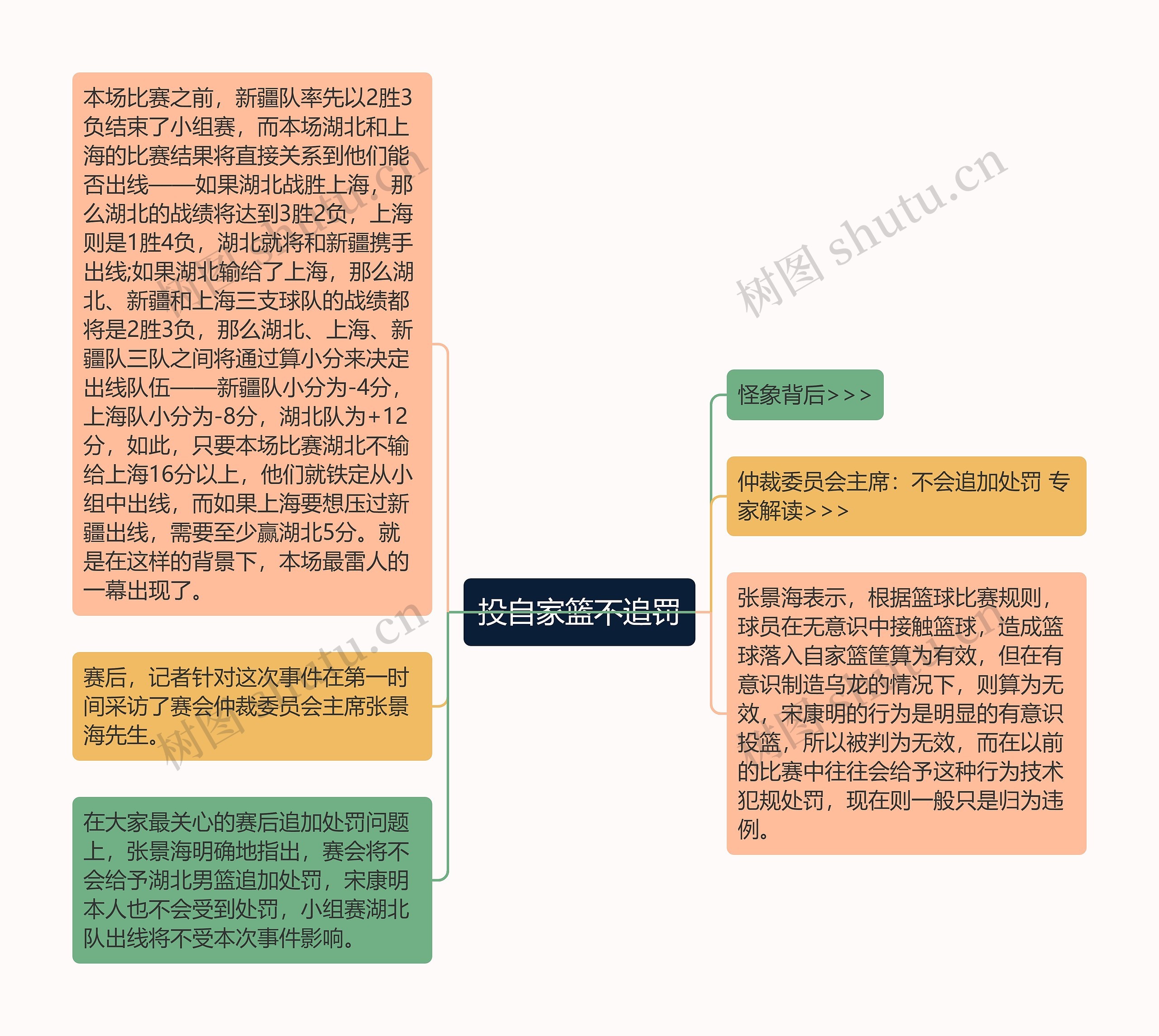 投自家篮不追罚思维导图