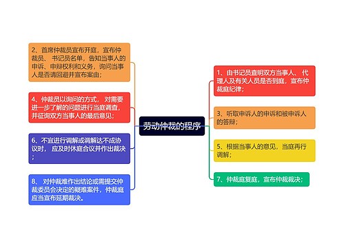 劳动仲裁的程序