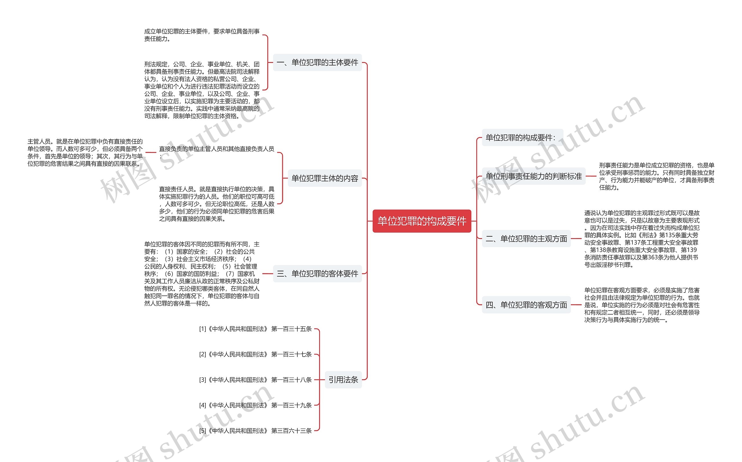 单位犯罪的构成要件思维导图