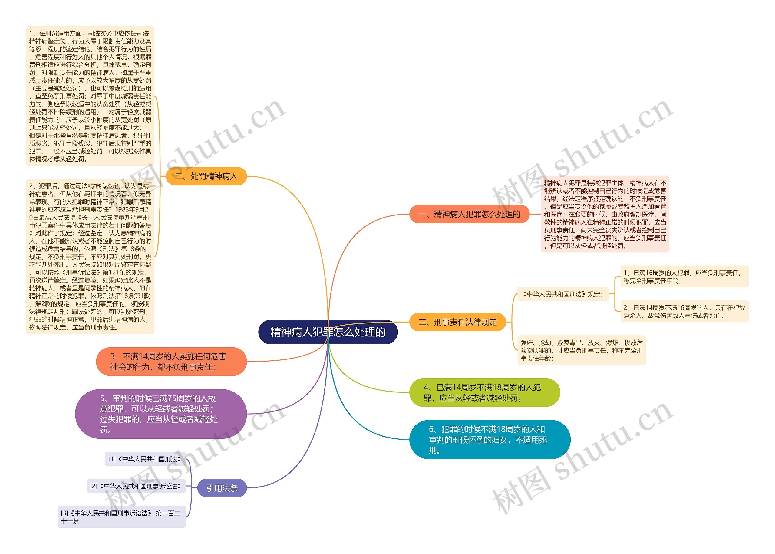 精神病人犯罪怎么处理的思维导图