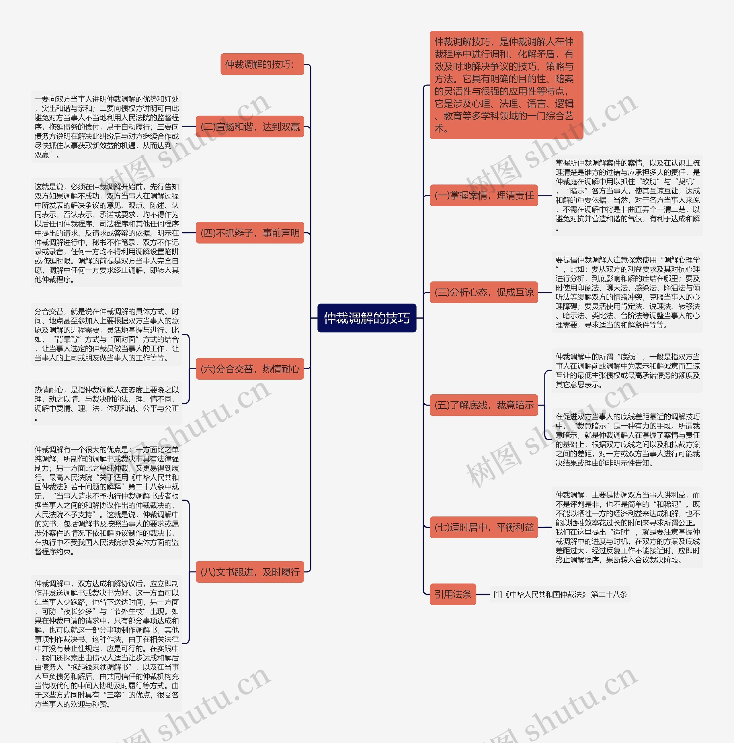 仲裁调解的技巧思维导图