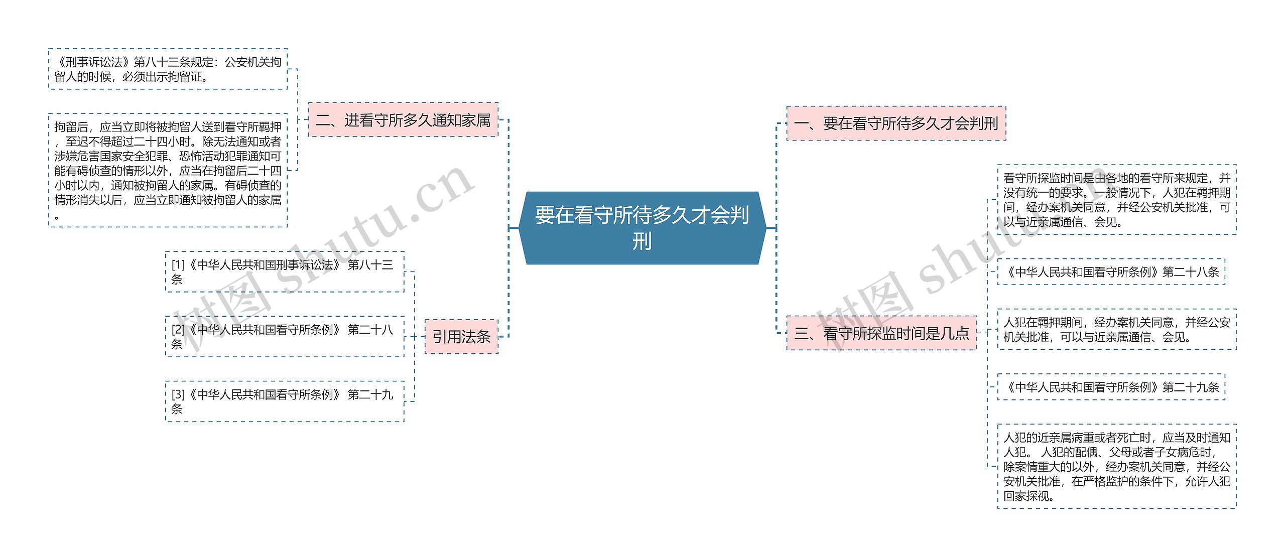 要在看守所待多久才会判刑思维导图