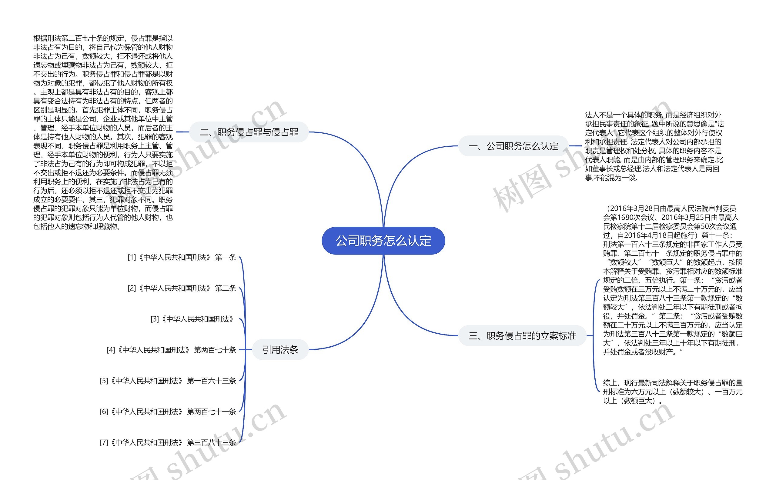 公司职务怎么认定思维导图