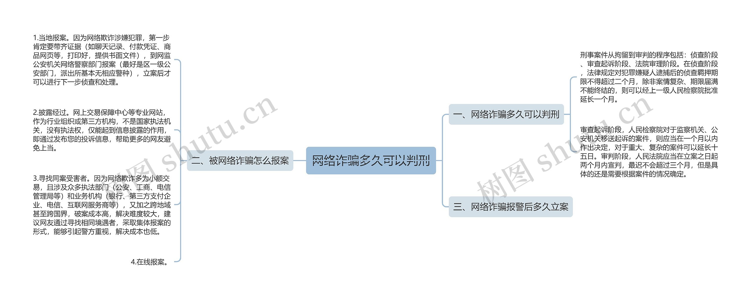 网络诈骗多久可以判刑