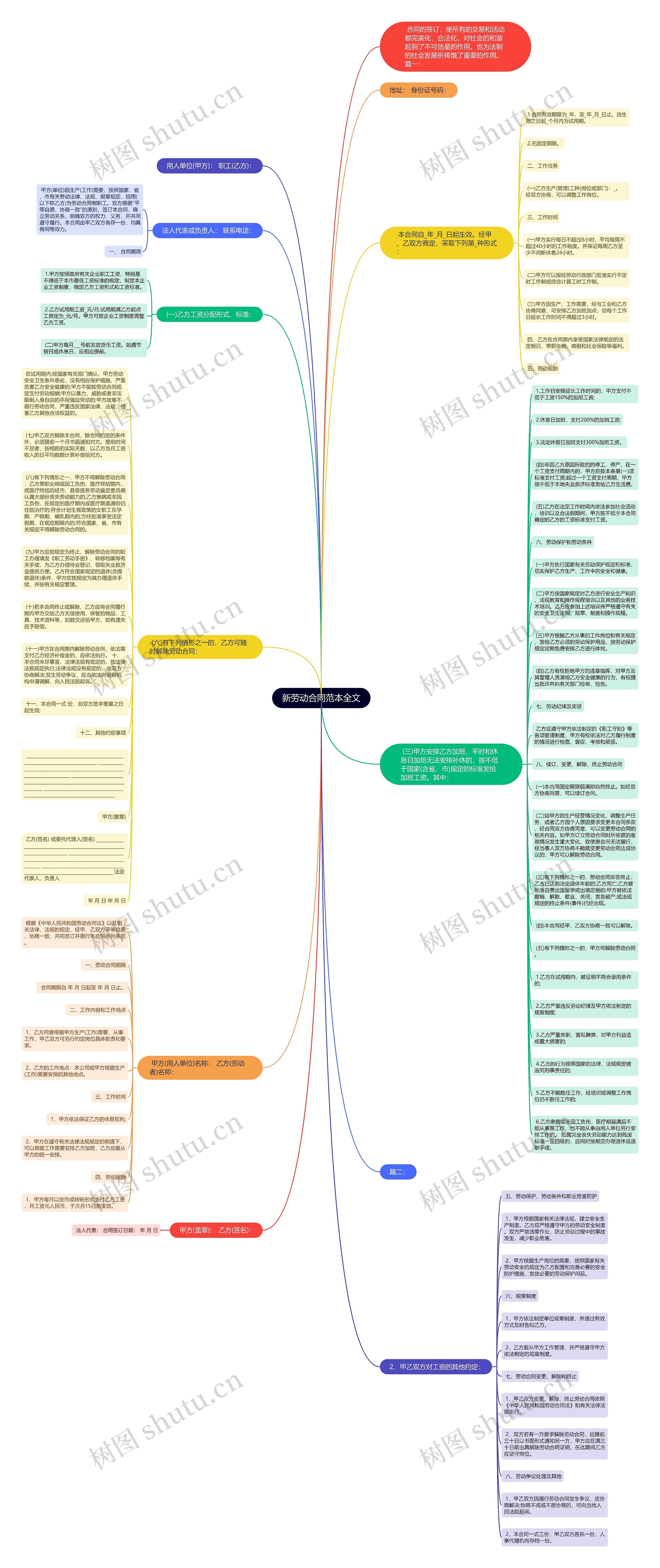 新劳动合同范本全文思维导图