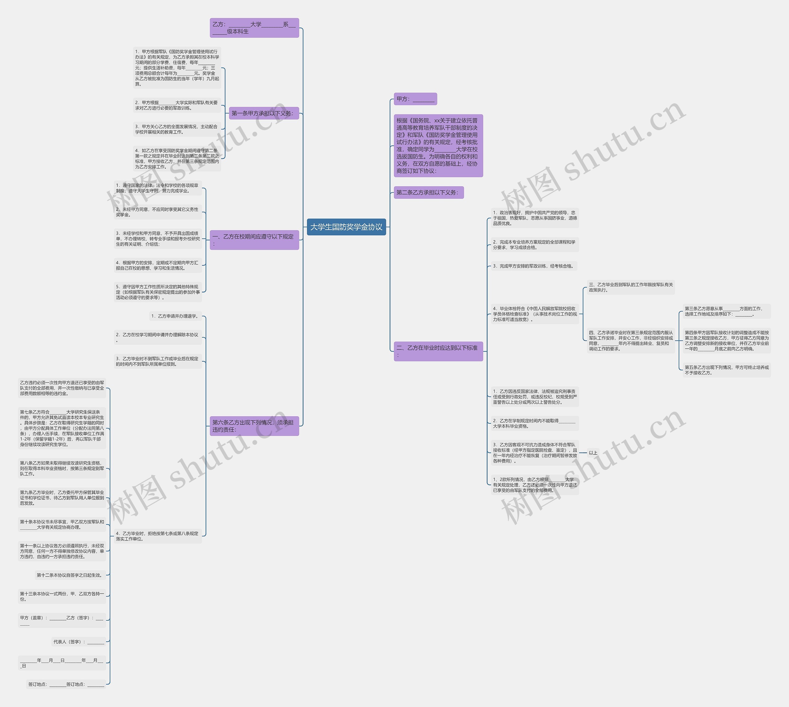 大学生国防奖学金协议思维导图