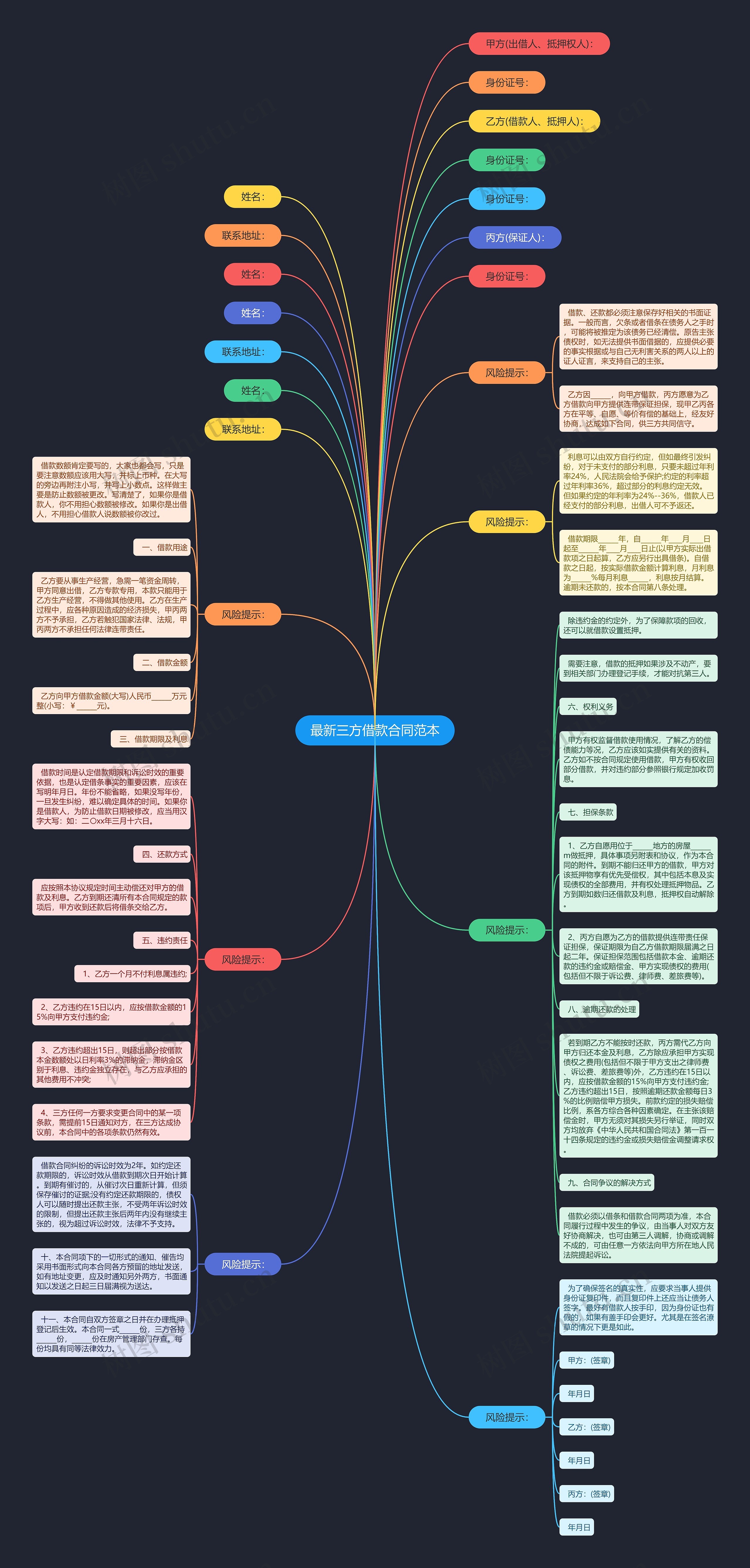 最新三方借款合同范本思维导图