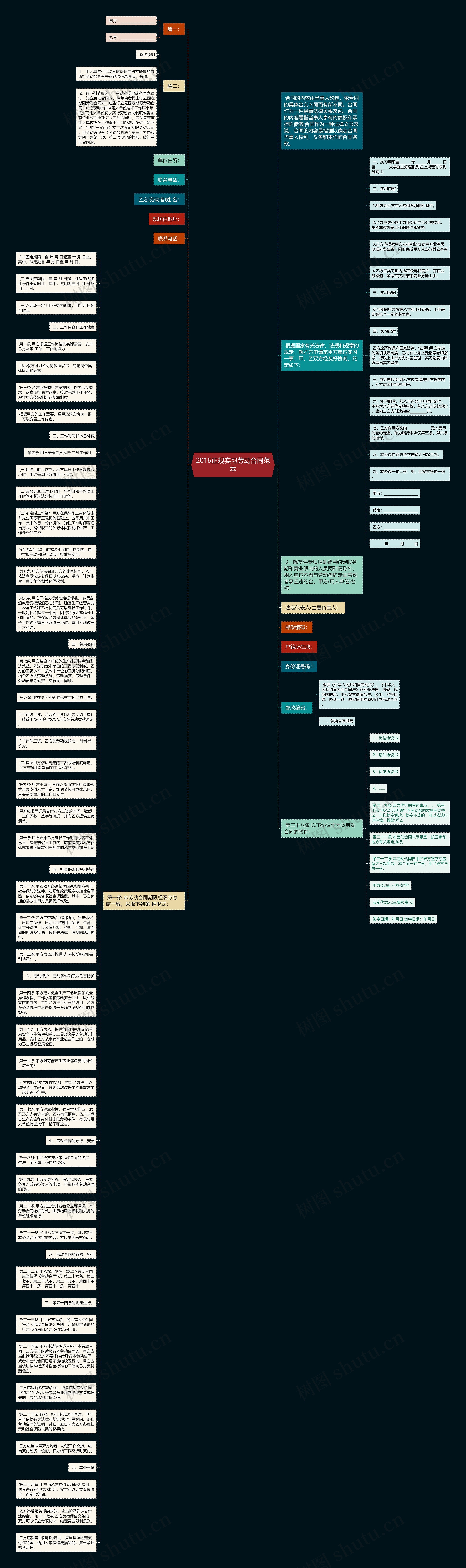 2016正规实习劳动合同范本思维导图