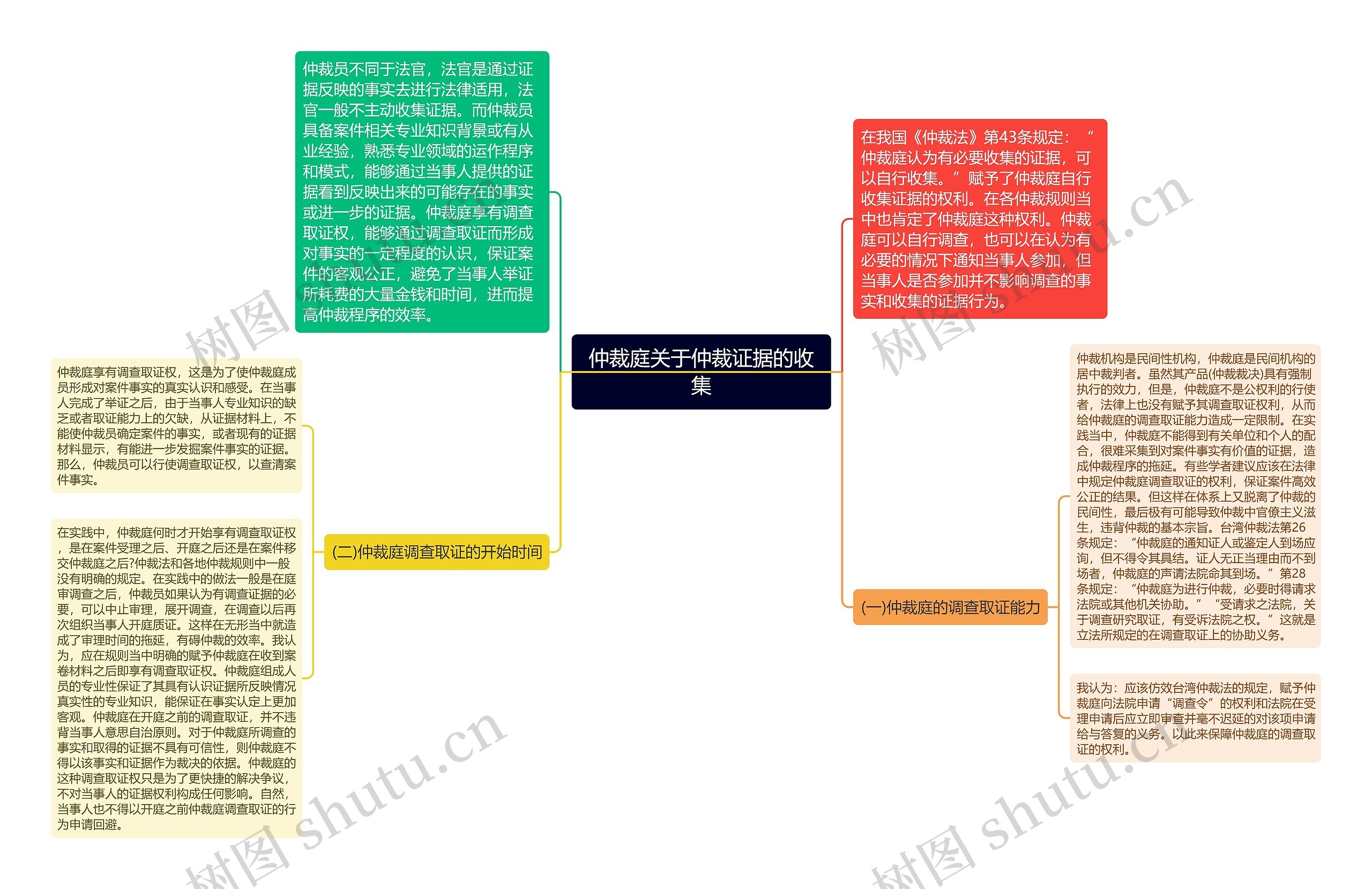 仲裁庭关于仲裁证据的收集思维导图