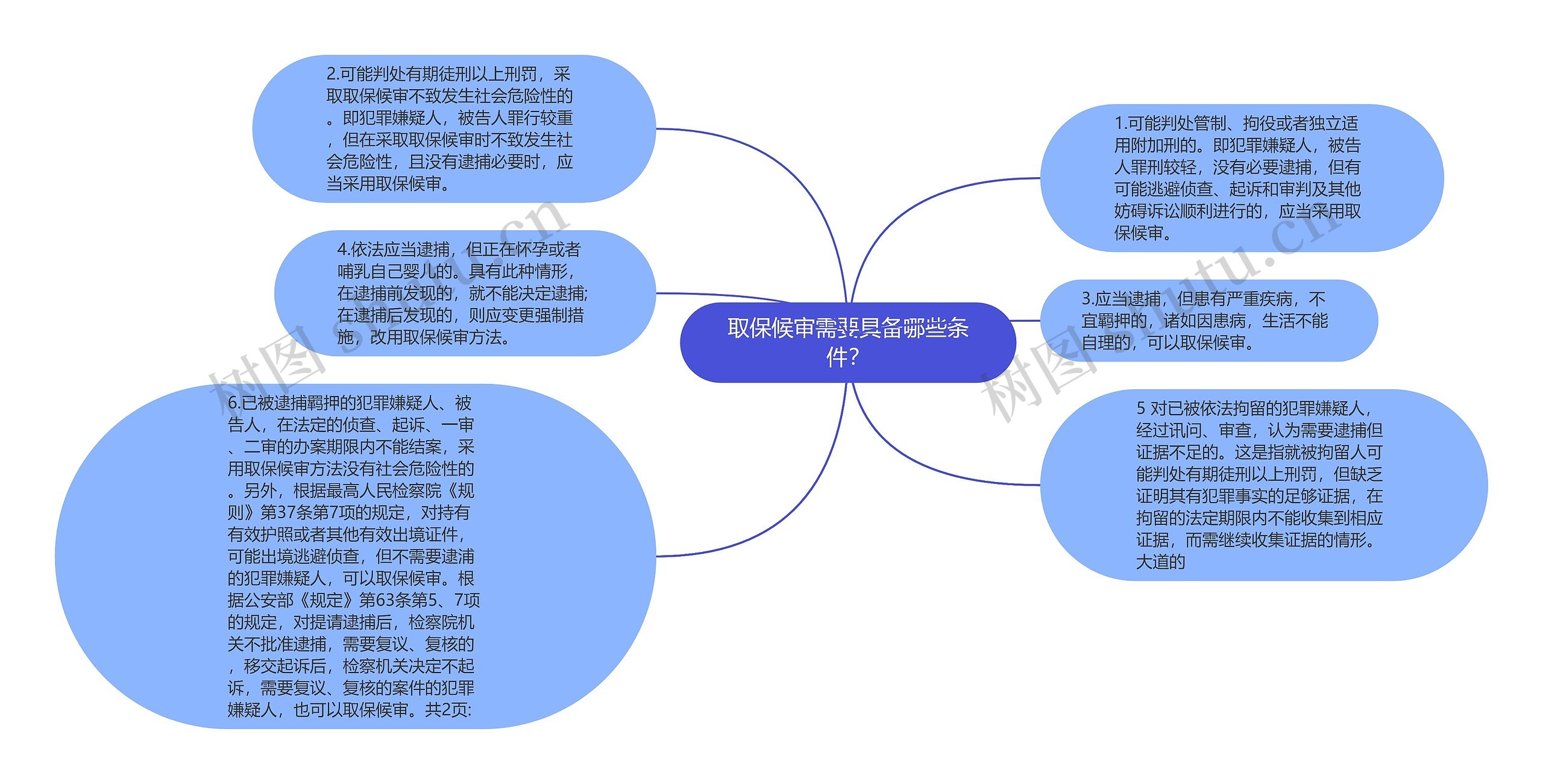 取保候审需要具备哪些条件？思维导图