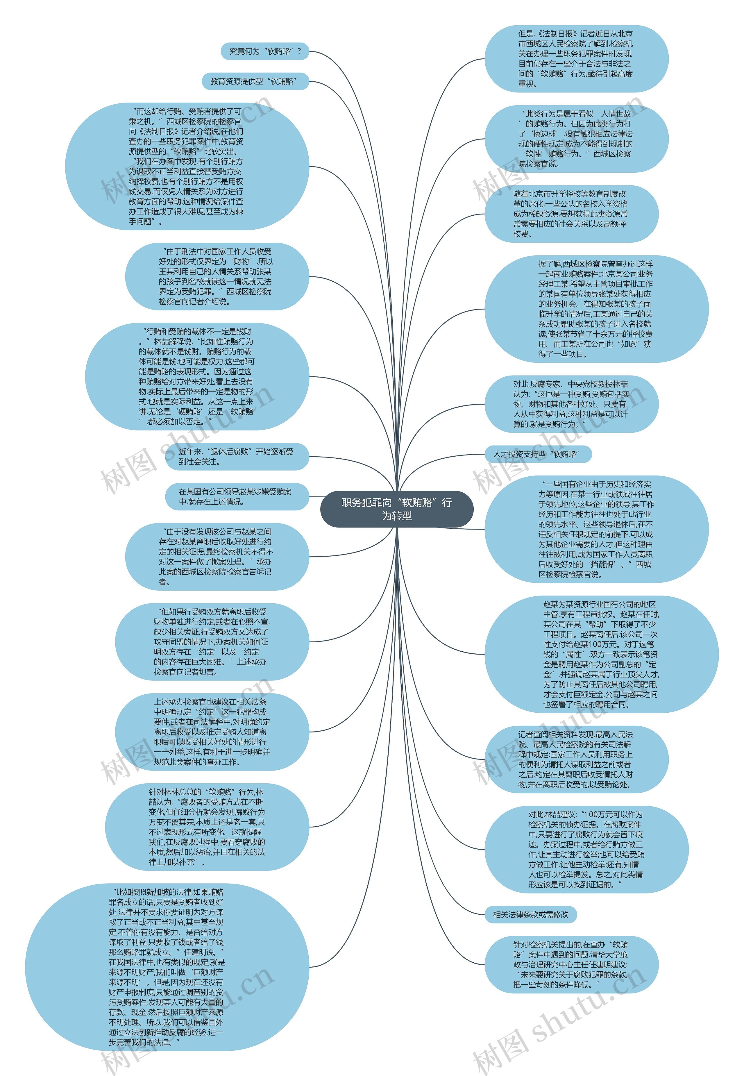职务犯罪向“软贿赂”行为转型思维导图