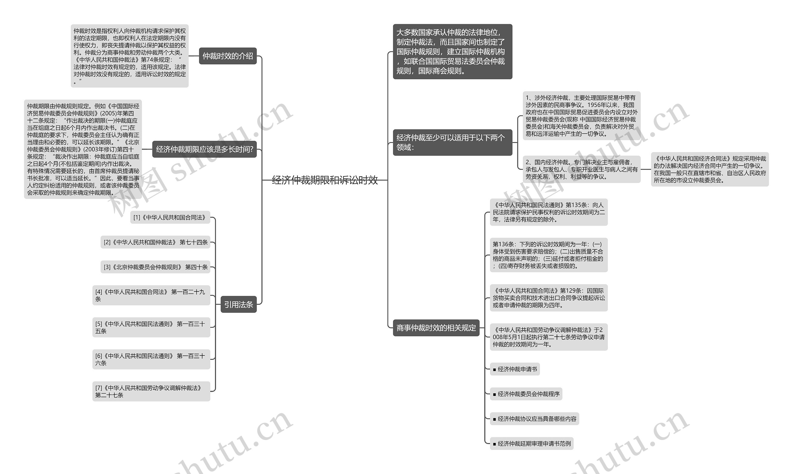经济仲裁期限和诉讼时效思维导图