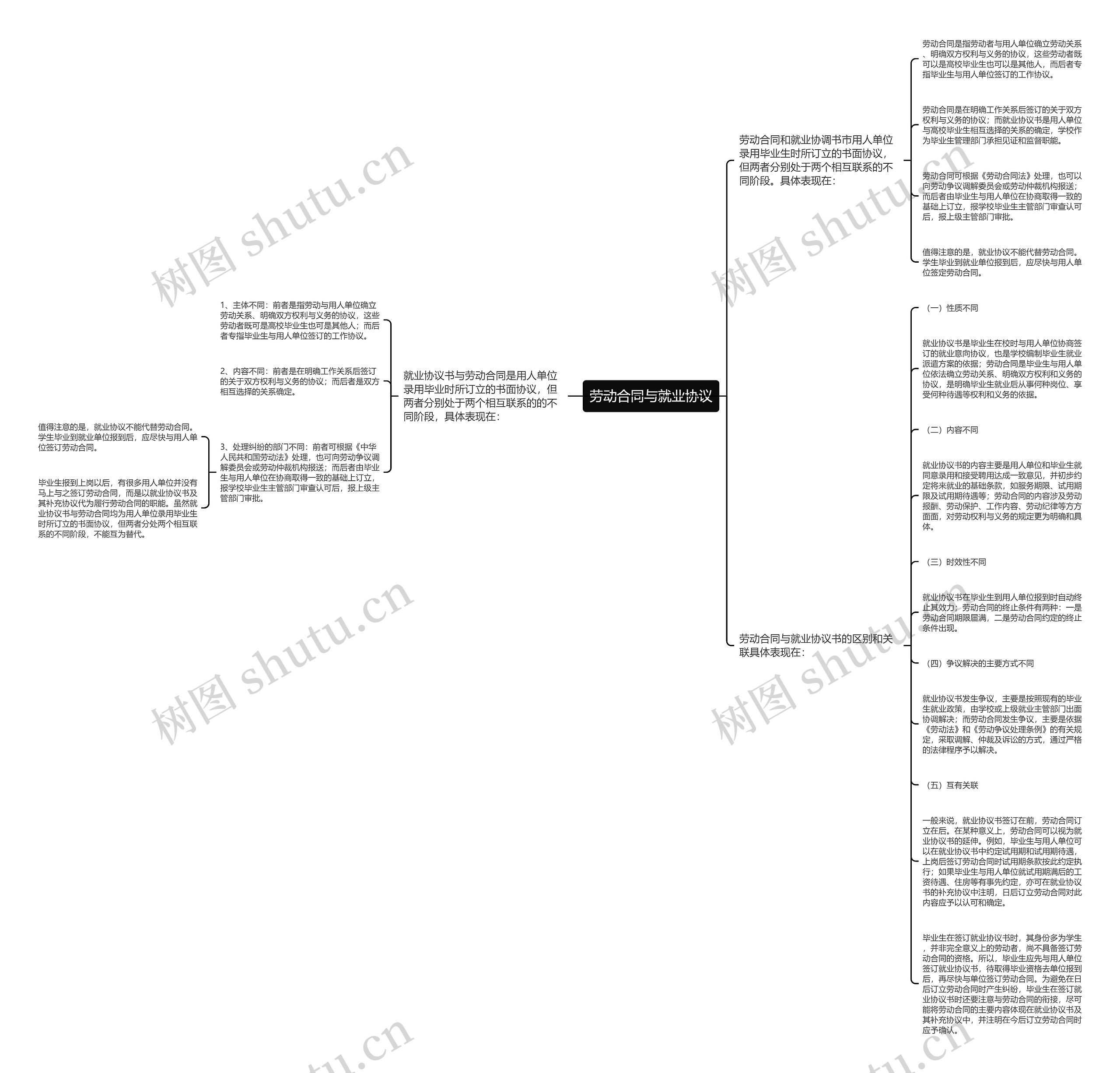 劳动合同与就业协议思维导图