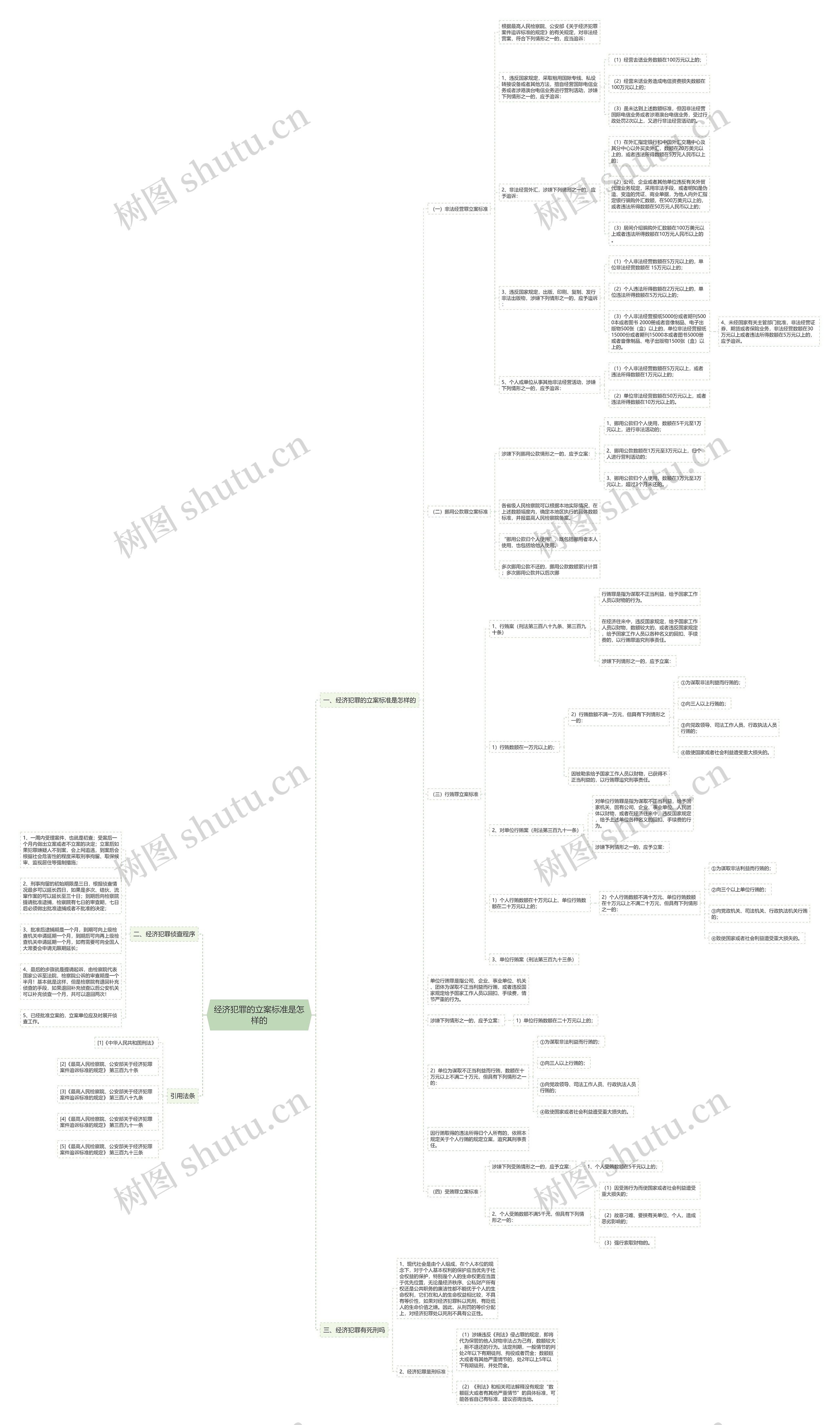 经济犯罪的立案标准是怎样的思维导图
