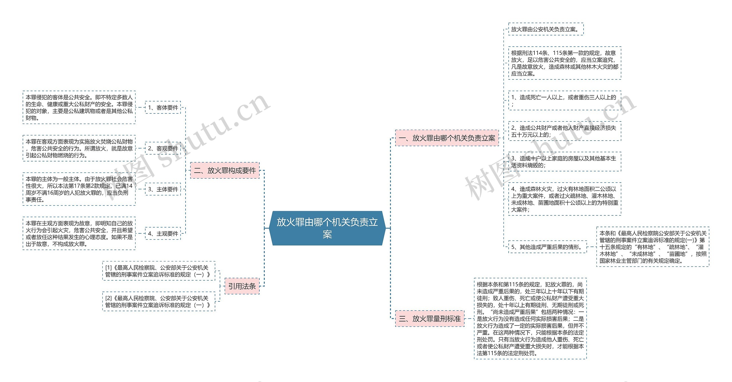 放火罪由哪个机关负责立案思维导图