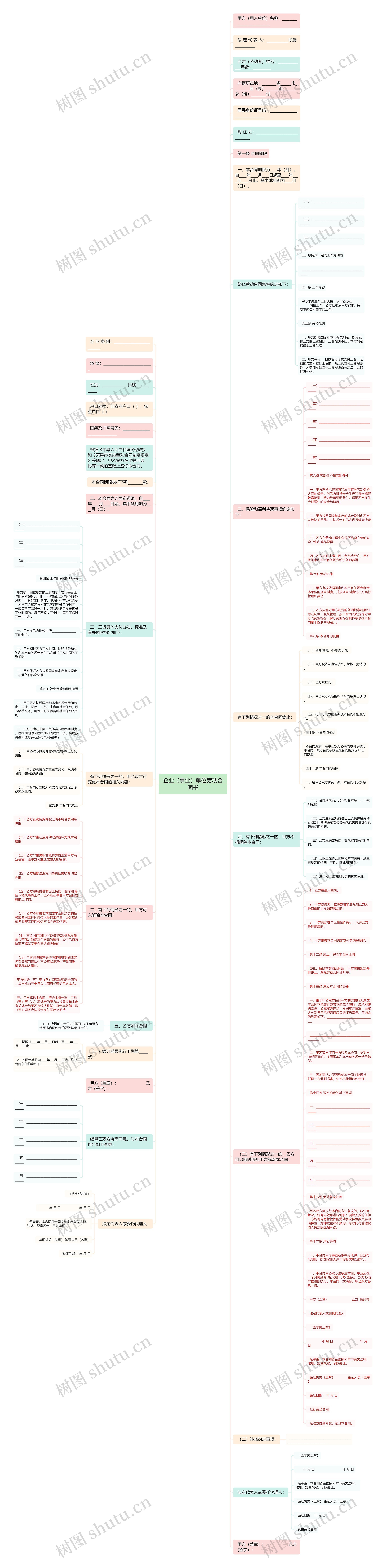 企业（事业）单位劳动合同书思维导图