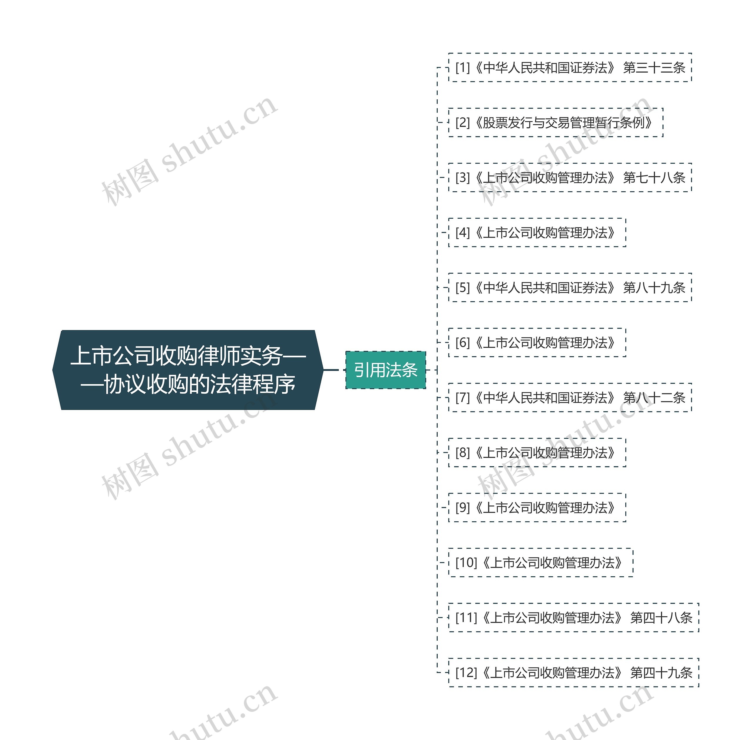 上市公司收购律师实务——协议收购的法律程序