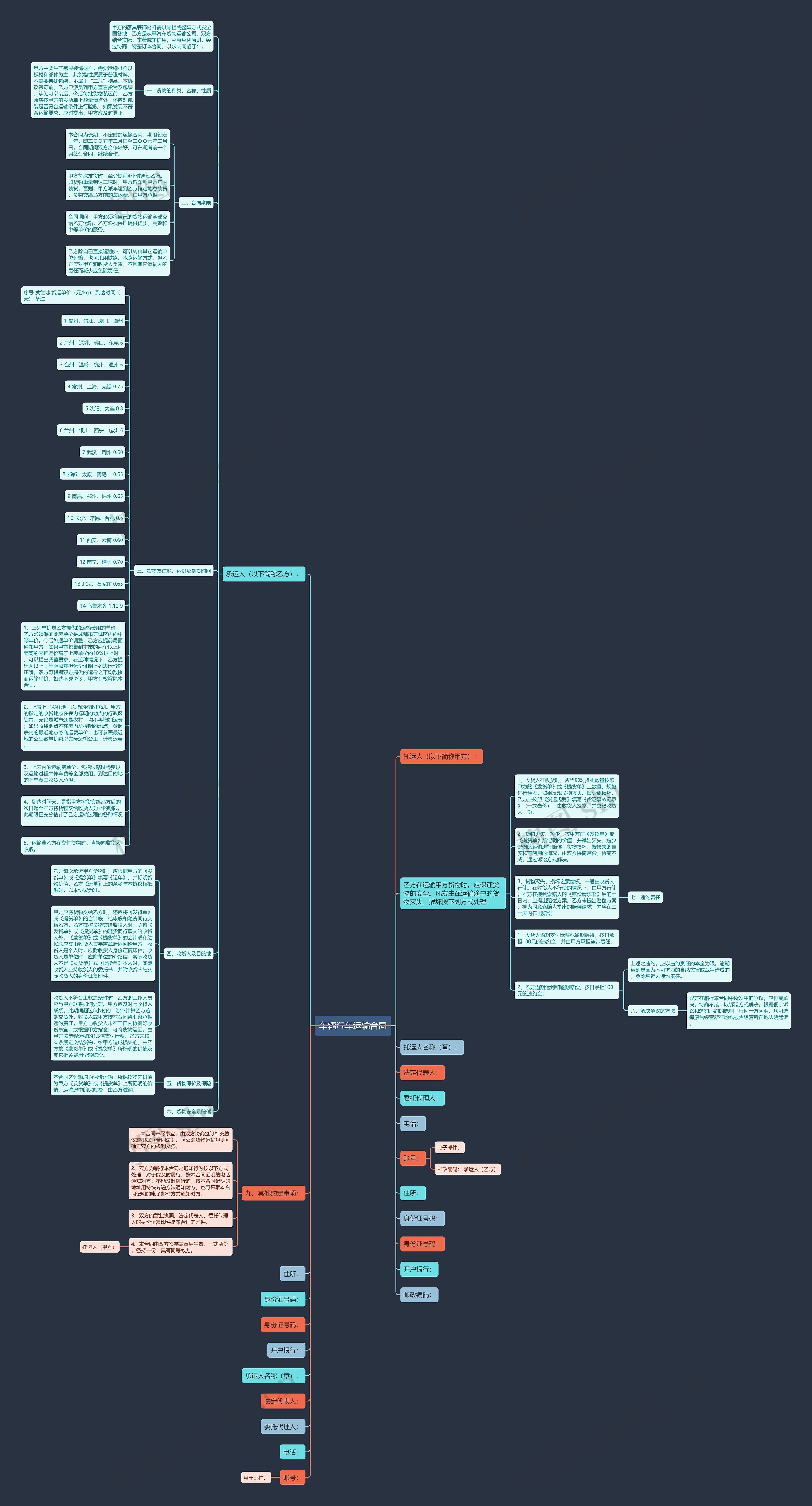 车辆汽车运输合同思维导图