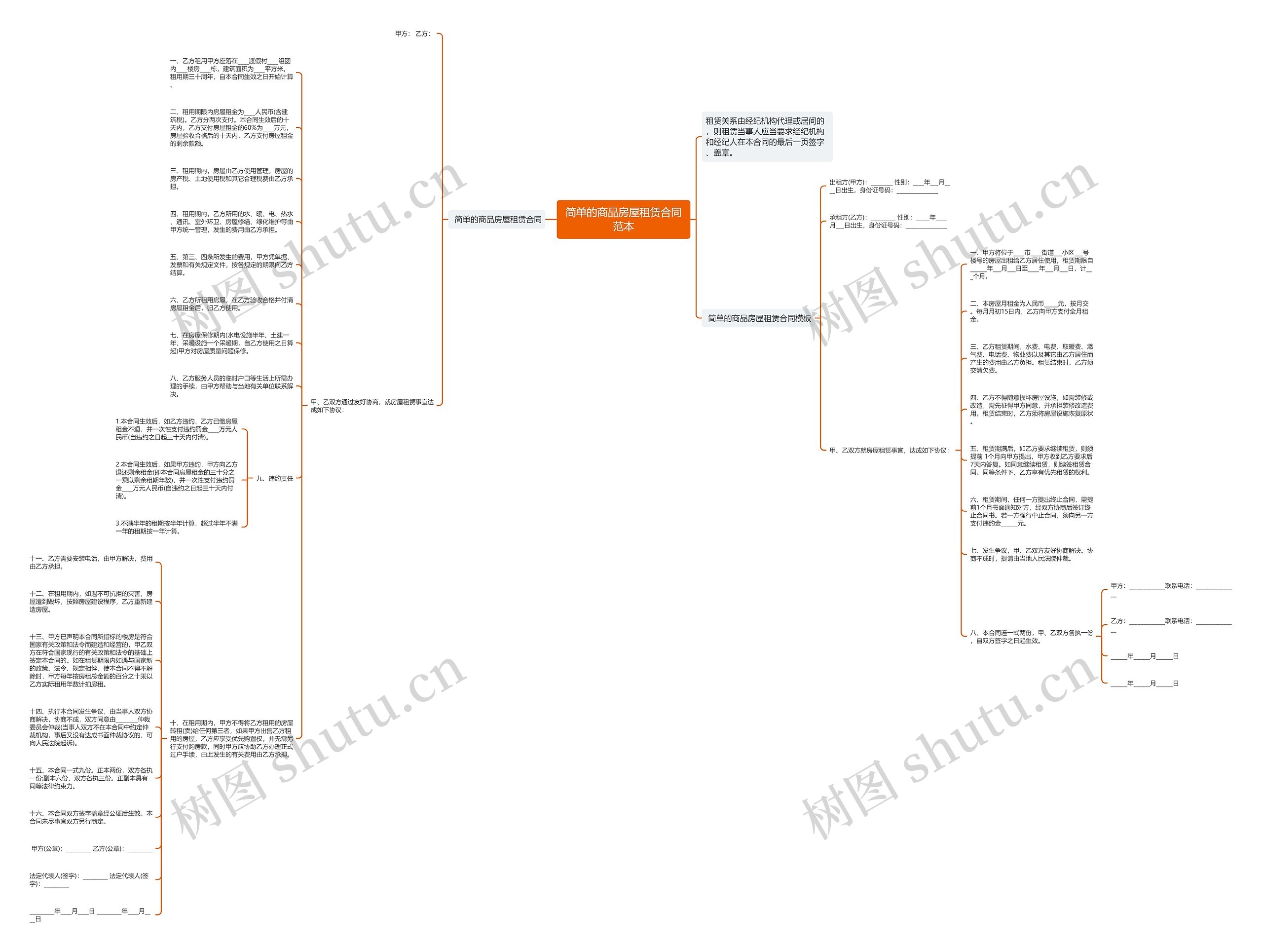 简单的商品房屋租赁合同范本思维导图