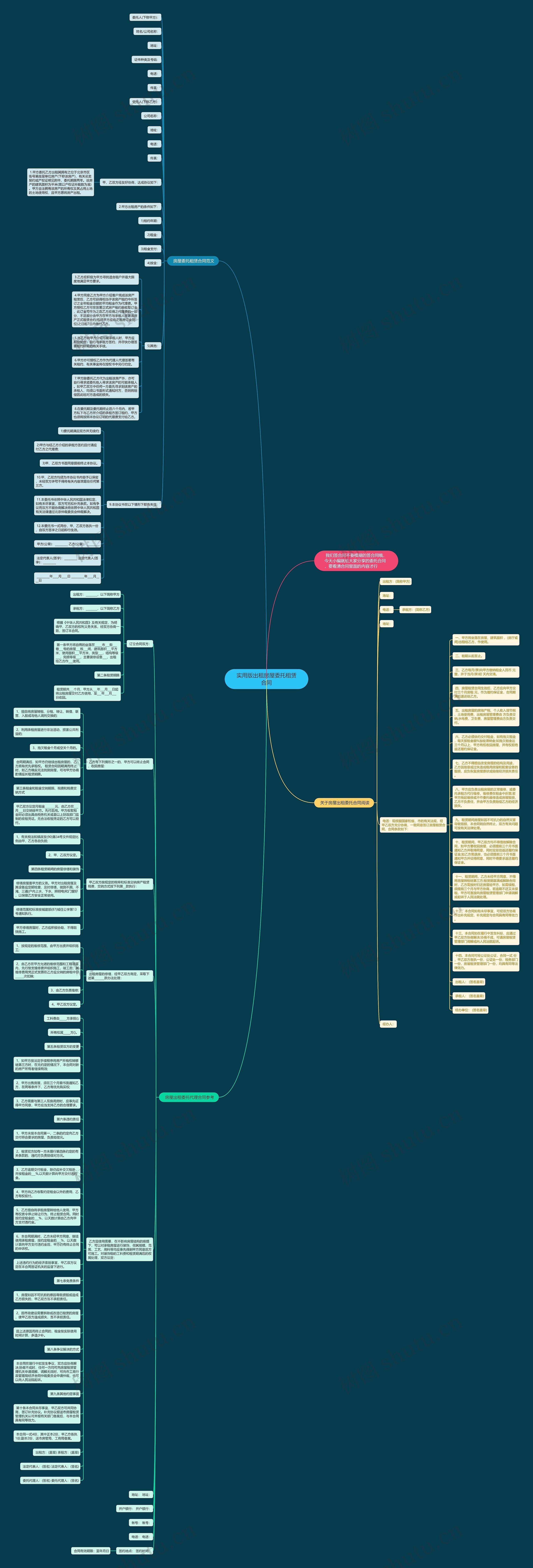 实用版出租房屋委托租赁合同思维导图