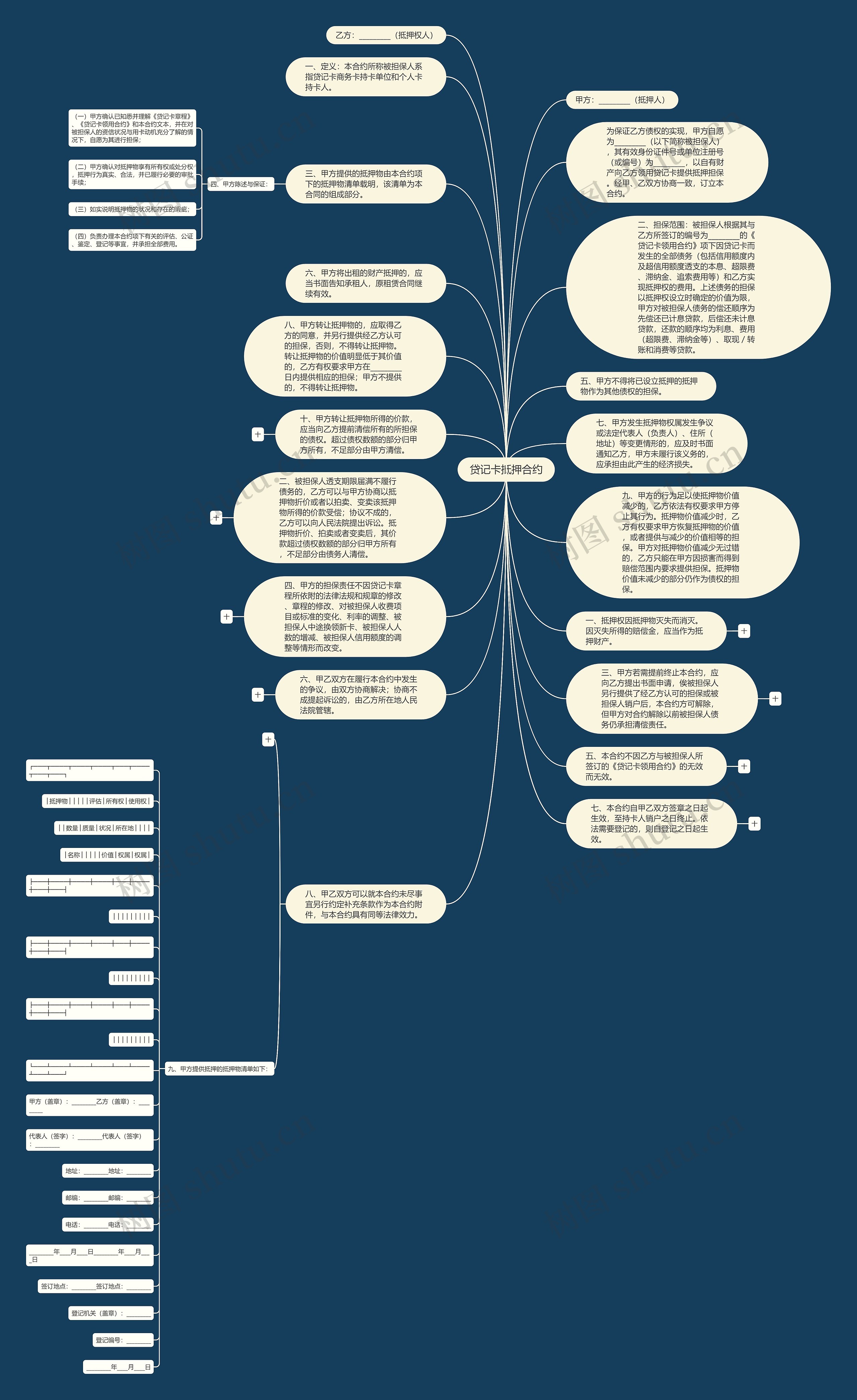 贷记卡抵押合约思维导图