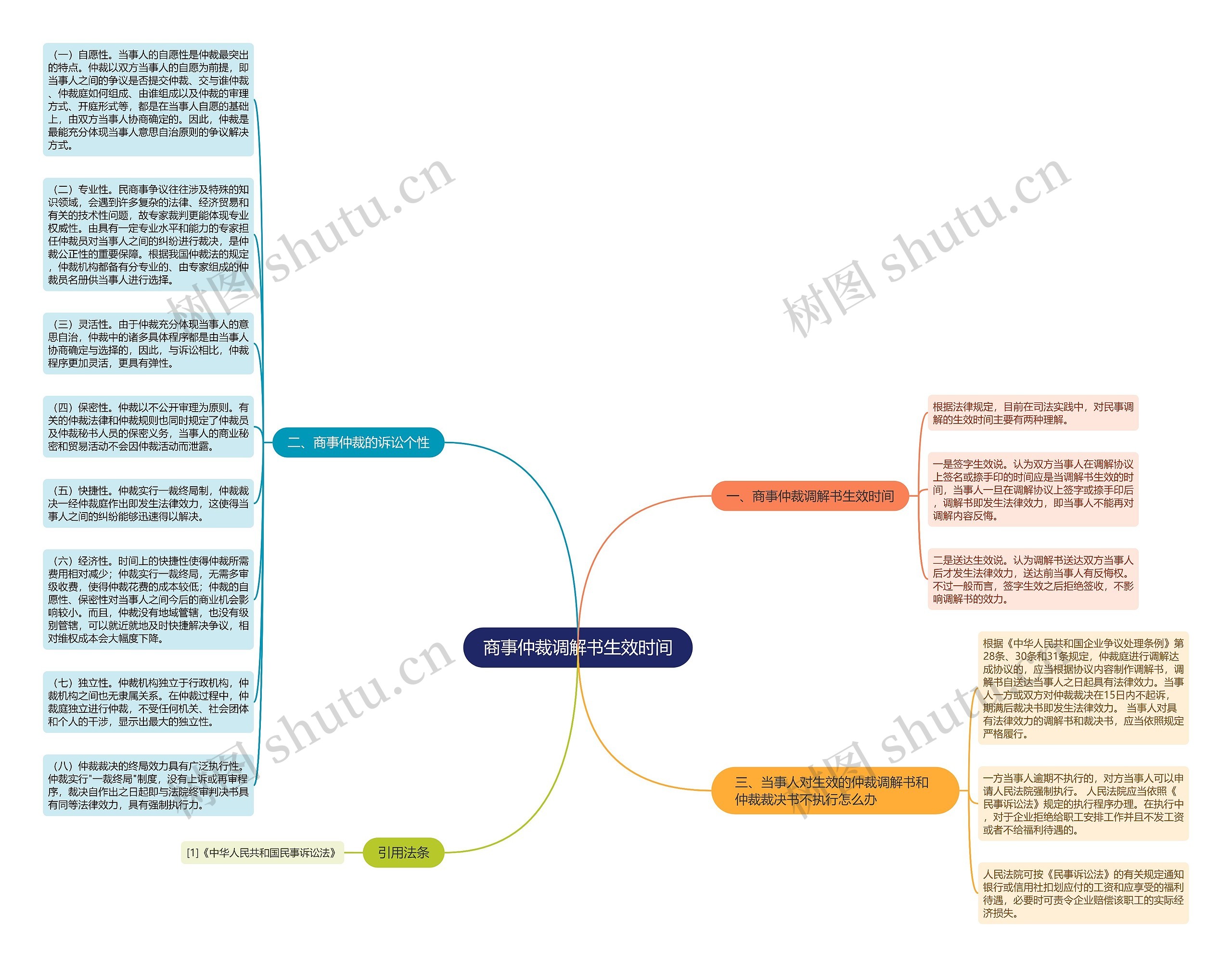 商事仲裁调解书生效时间思维导图