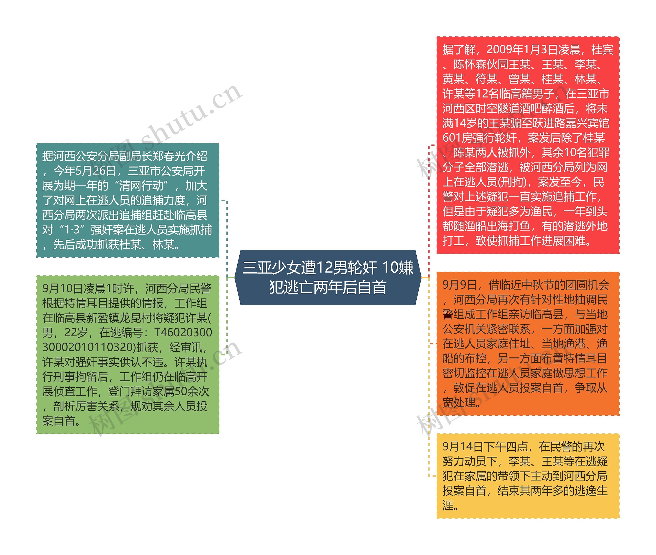 三亚少女遭12男轮奸 10嫌犯逃亡两年后自首思维导图