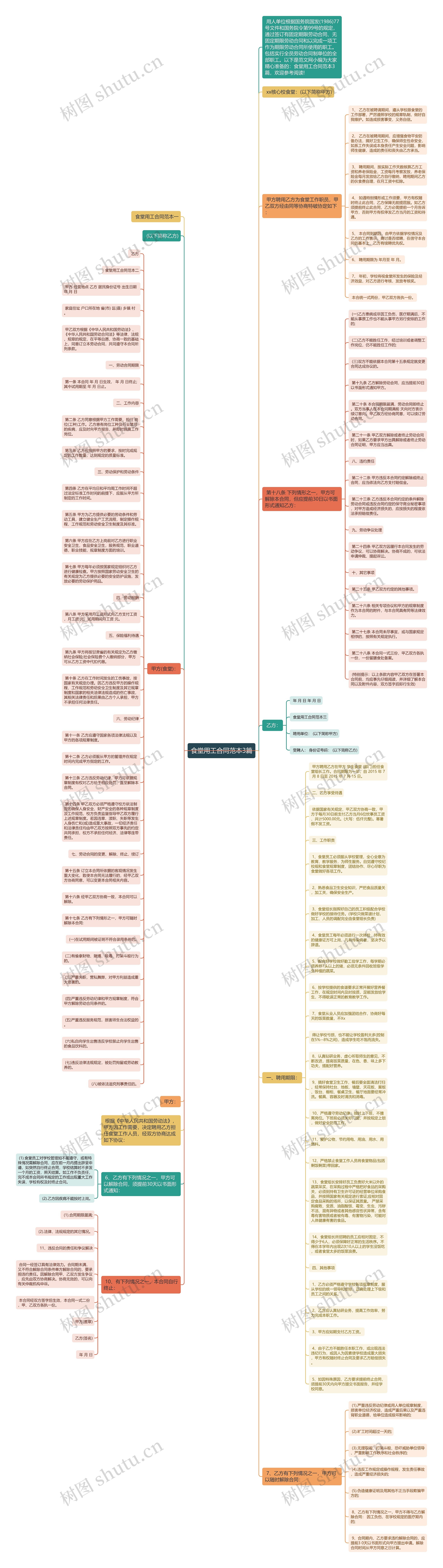 食堂用工合同范本3篇思维导图