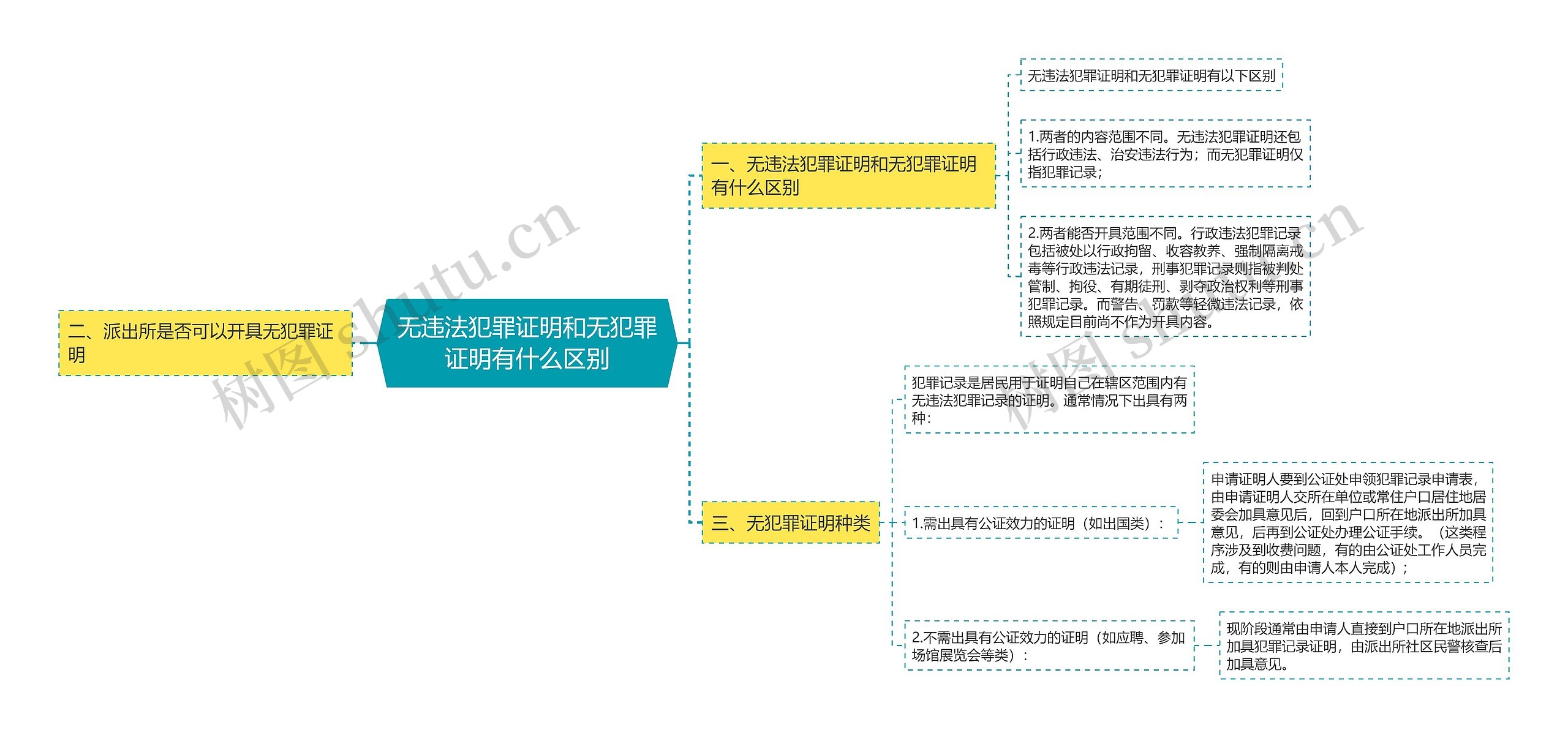 无违法犯罪证明和无犯罪证明有什么区别