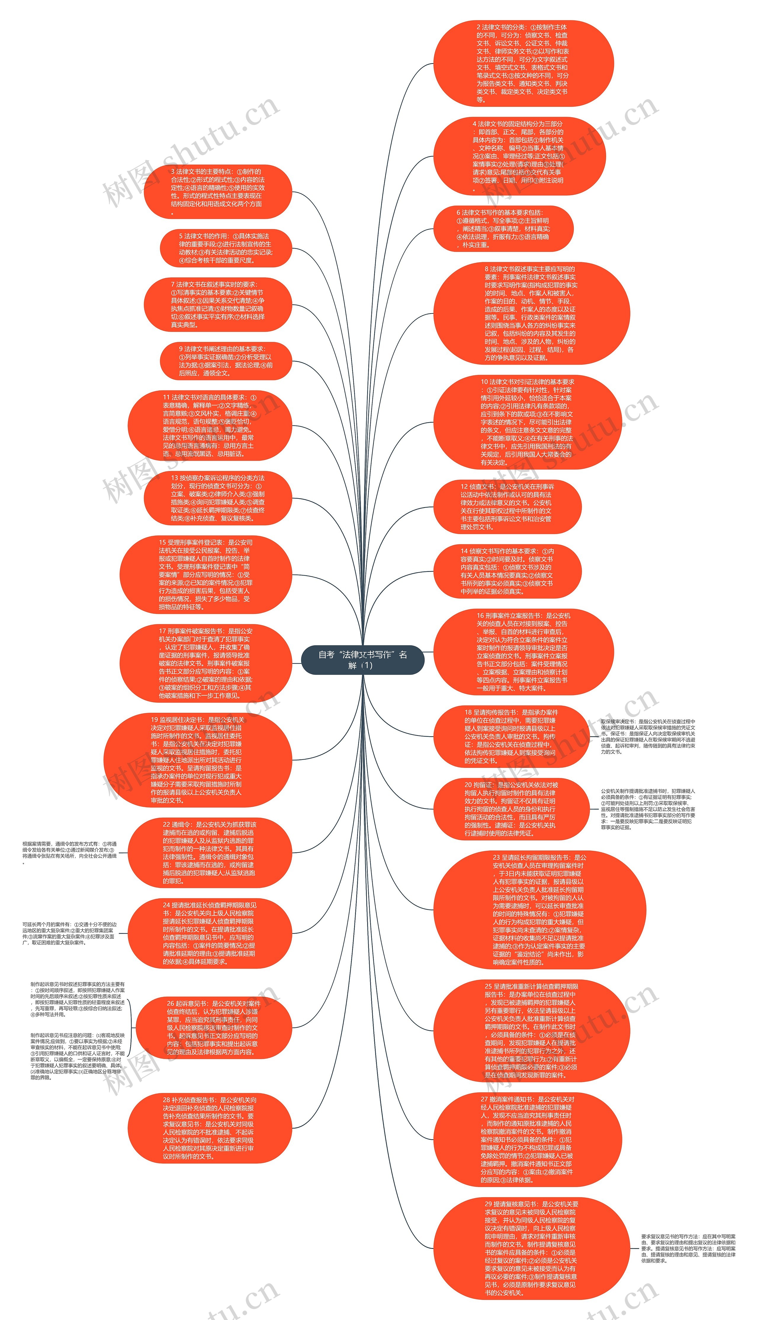 自考“法律文书写作”名解（1）思维导图