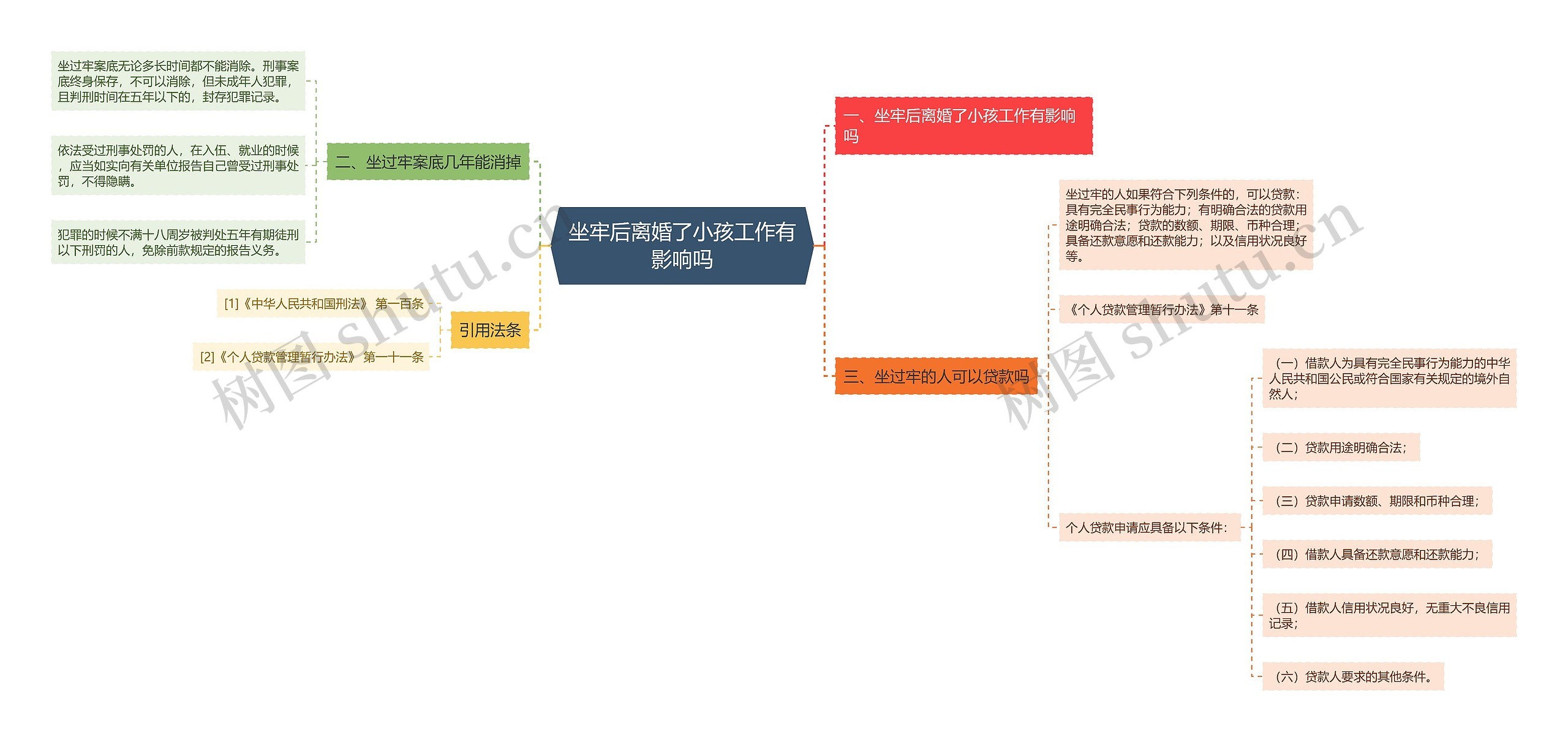 坐牢后离婚了小孩工作有影响吗思维导图