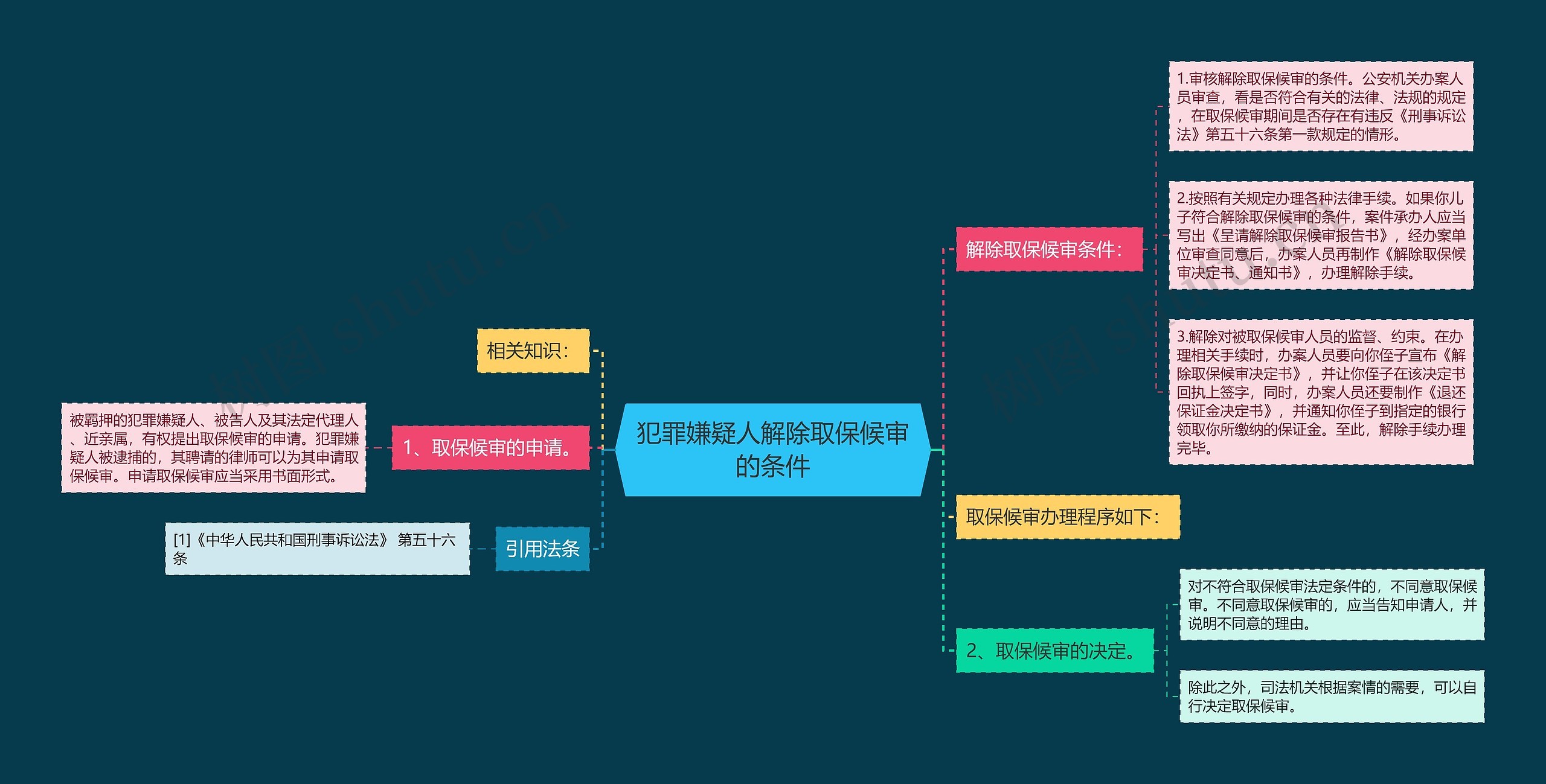 犯罪嫌疑人解除取保候审的条件思维导图