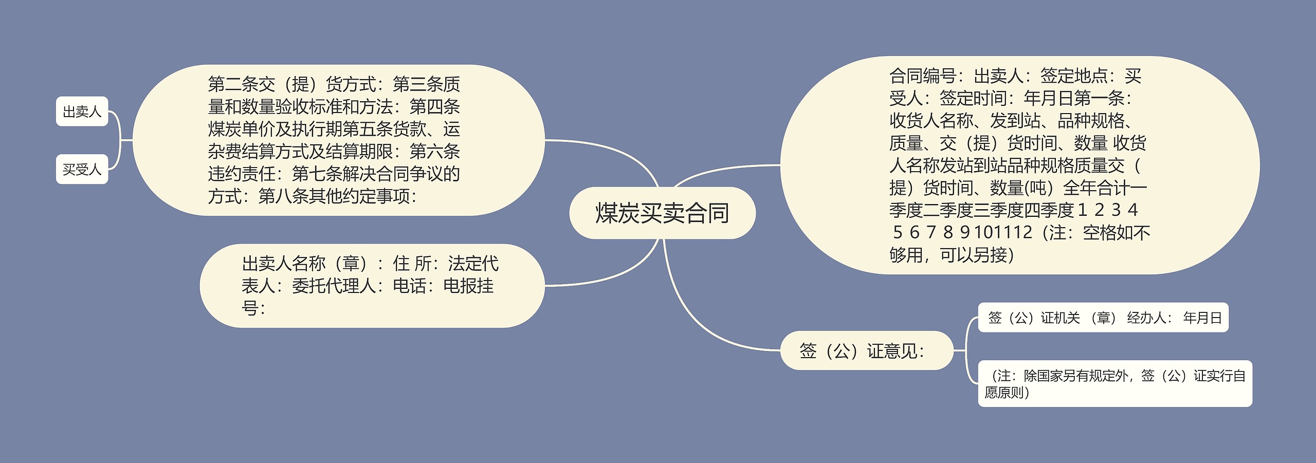 煤炭买卖合同思维导图