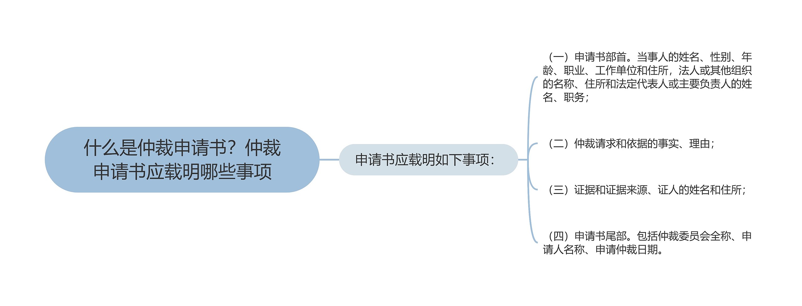 什么是仲裁申请书？仲裁申请书应载明哪些事项思维导图