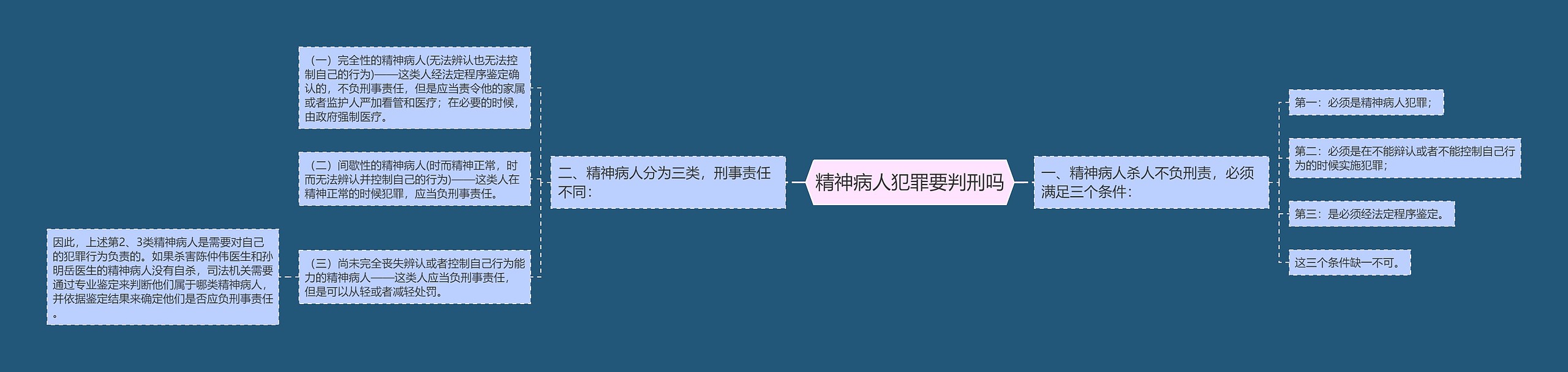 精神病人犯罪要判刑吗思维导图