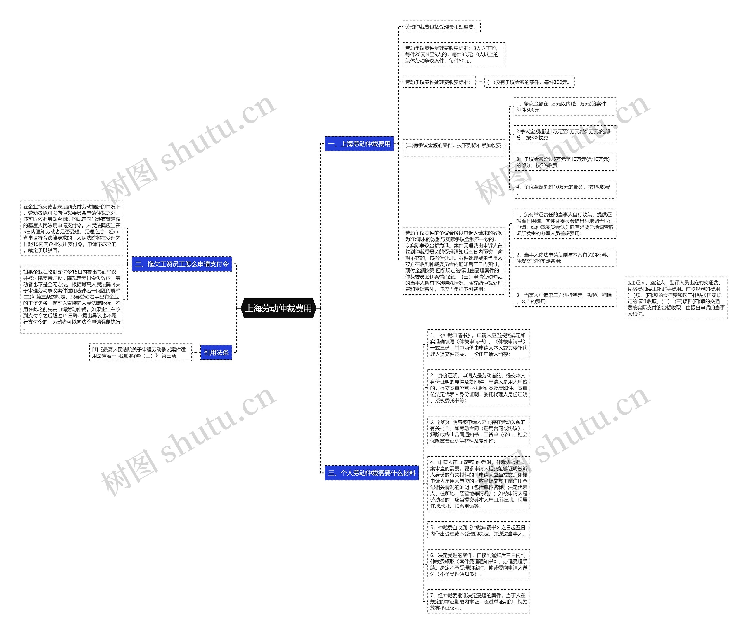 上海劳动仲裁费用思维导图