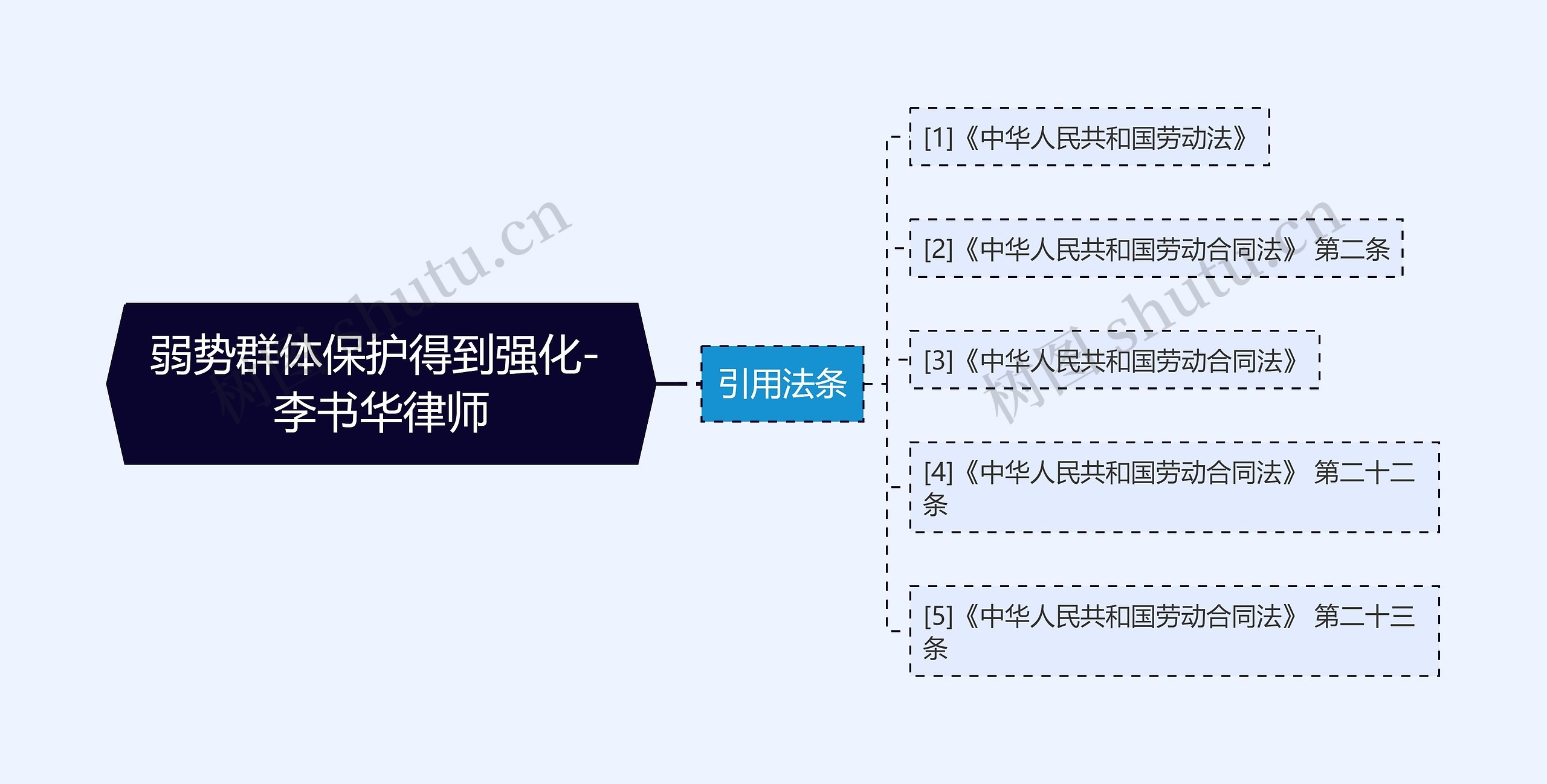 弱势群体保护得到强化- 李书华律师思维导图