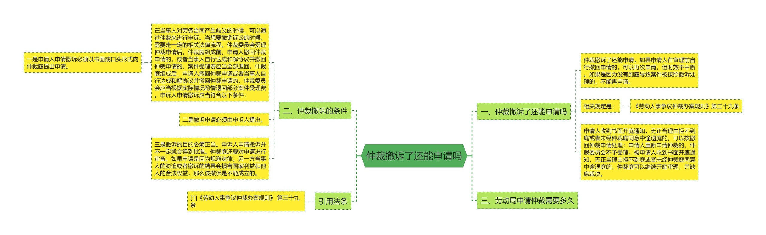 仲裁撤诉了还能申请吗思维导图