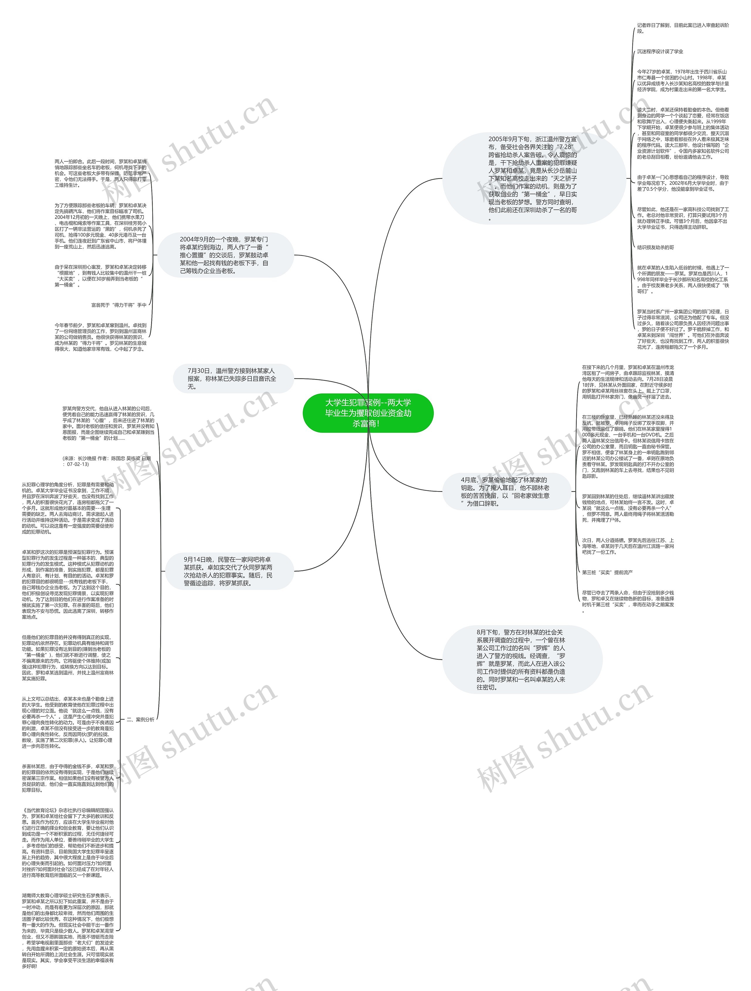 大学生犯罪案例--两大学毕业生为攫取创业资金劫杀富商！思维导图