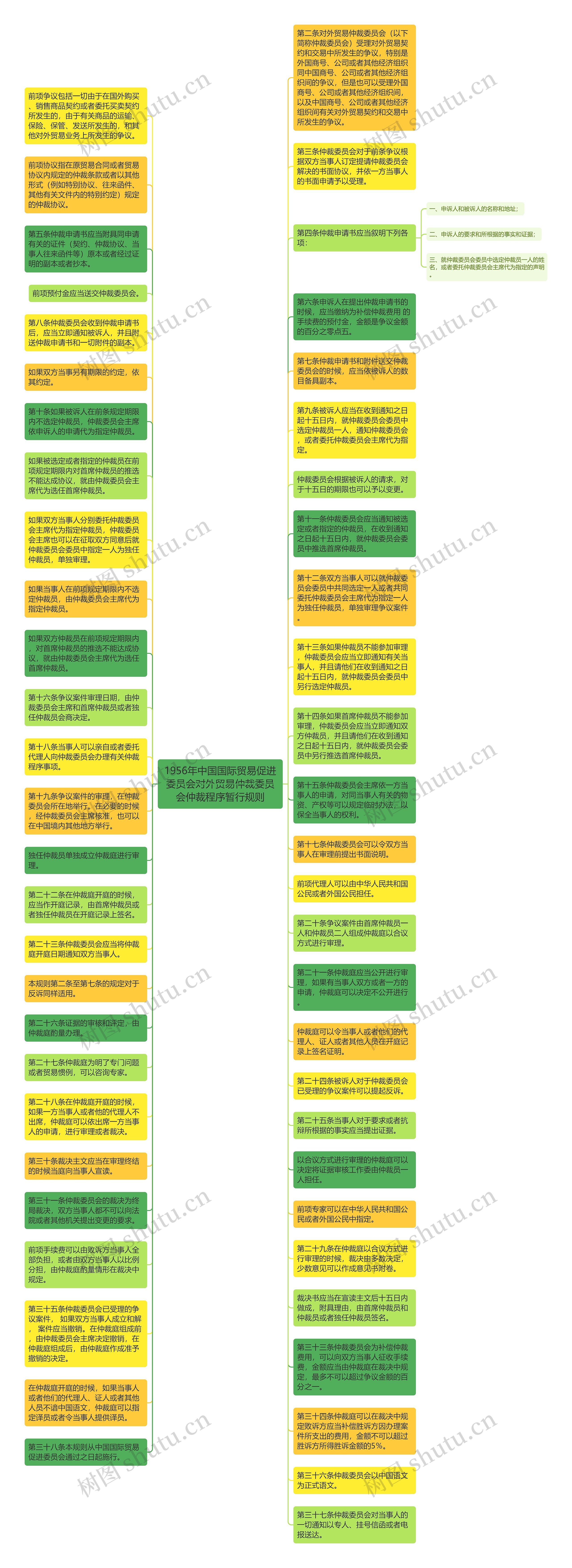 1956年中国国际贸易促进委员会对外贸易仲裁委员会仲裁程序暂行规则思维导图