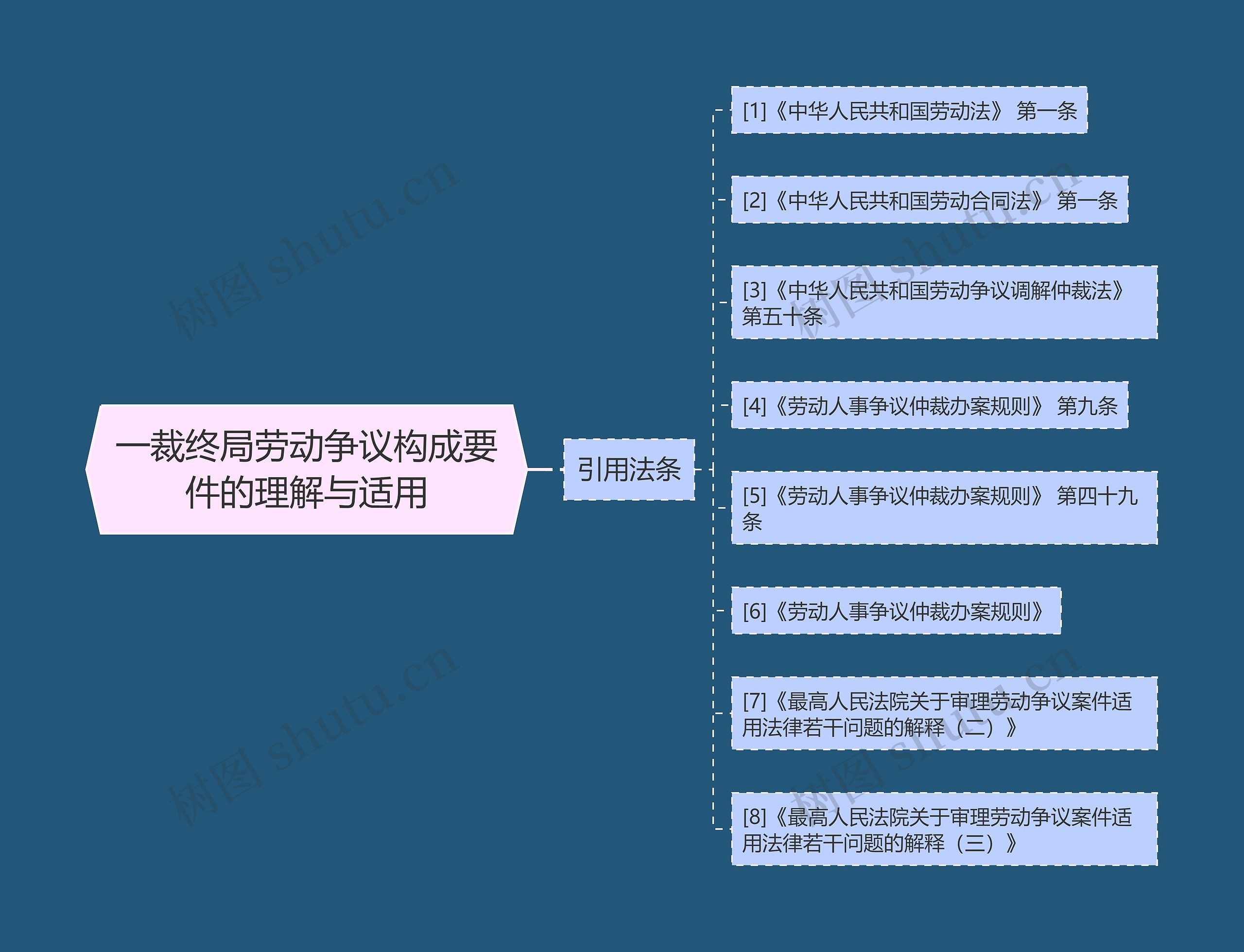 一裁终局劳动争议构成要件的理解与适用 一裁终局劳动争议构成要件的理解与适用