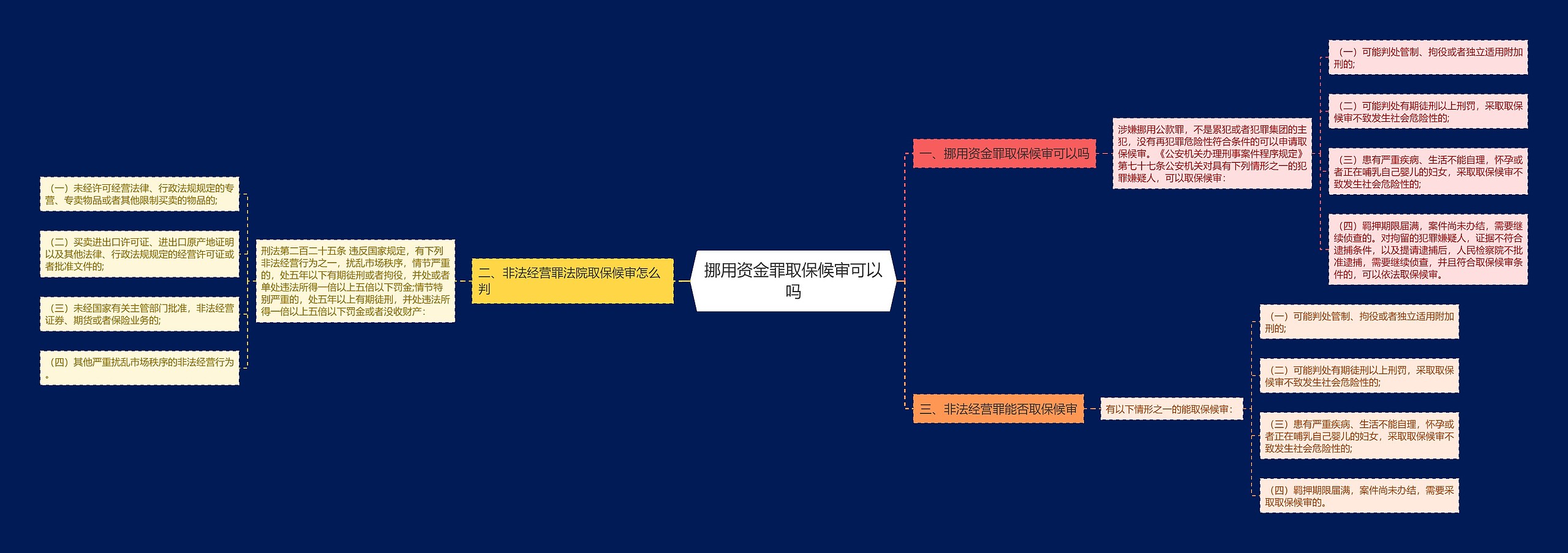 挪用资金罪取保候审可以吗思维导图